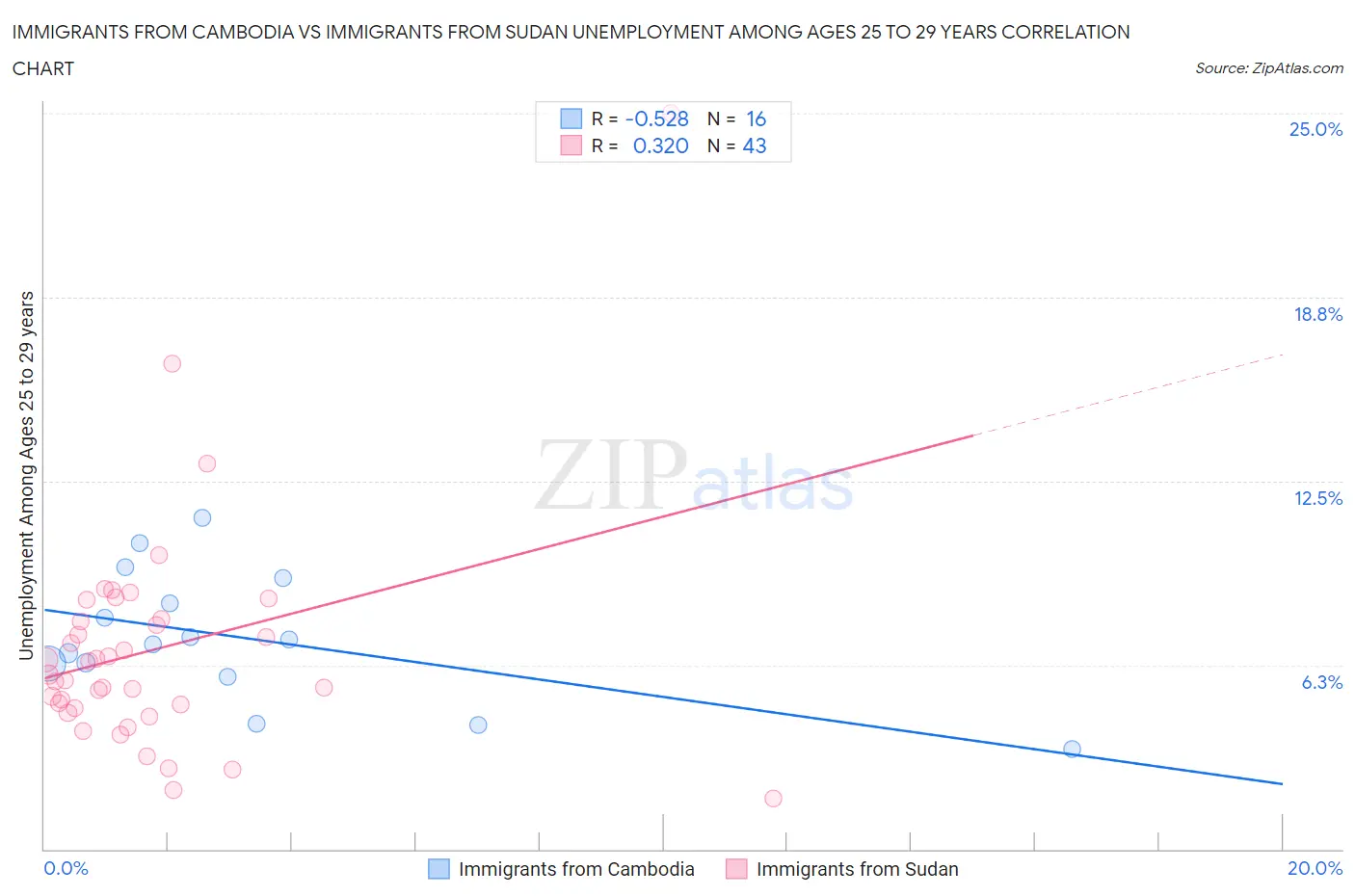 Immigrants from Cambodia vs Immigrants from Sudan Unemployment Among Ages 25 to 29 years