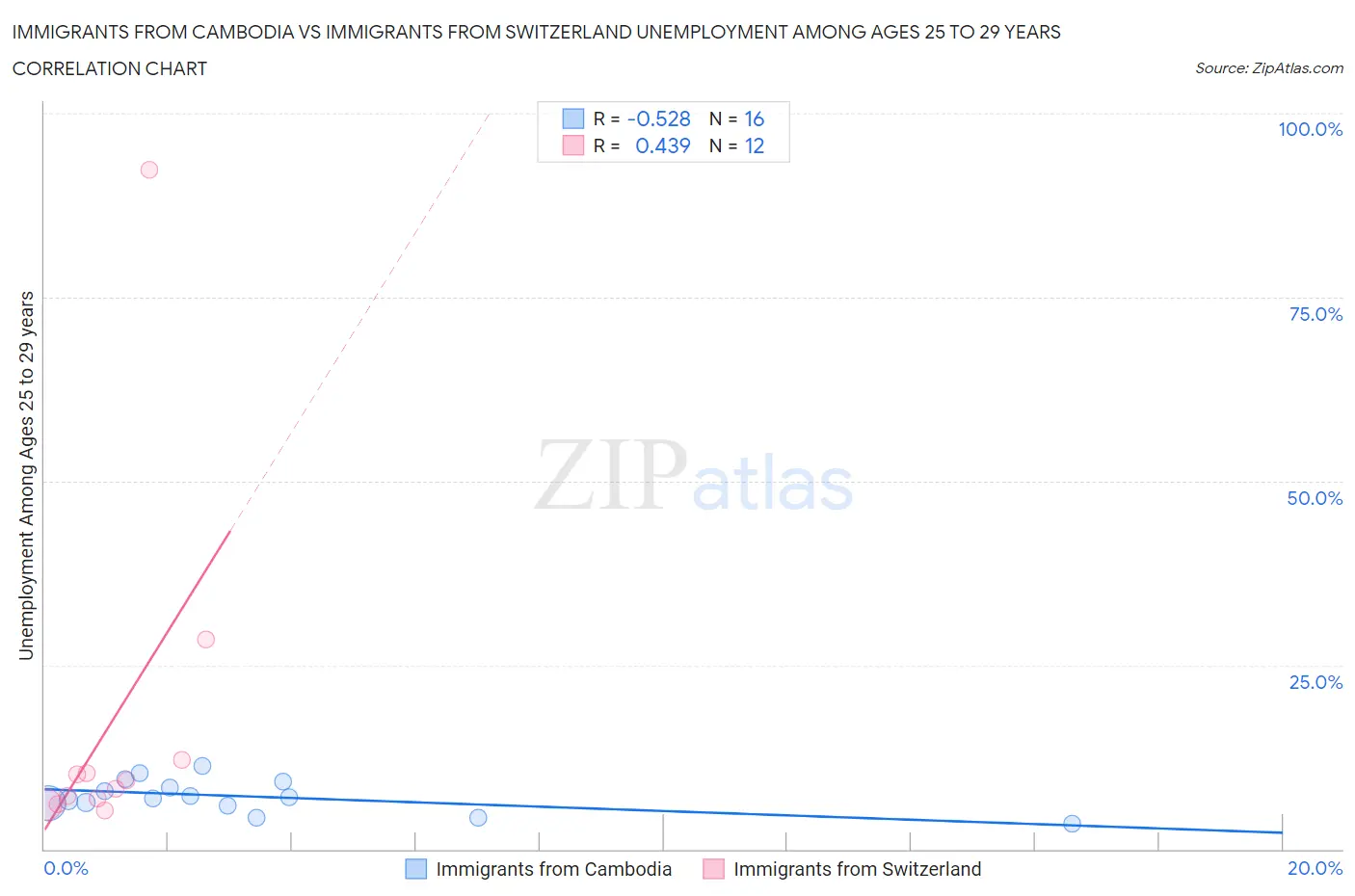 Immigrants from Cambodia vs Immigrants from Switzerland Unemployment Among Ages 25 to 29 years