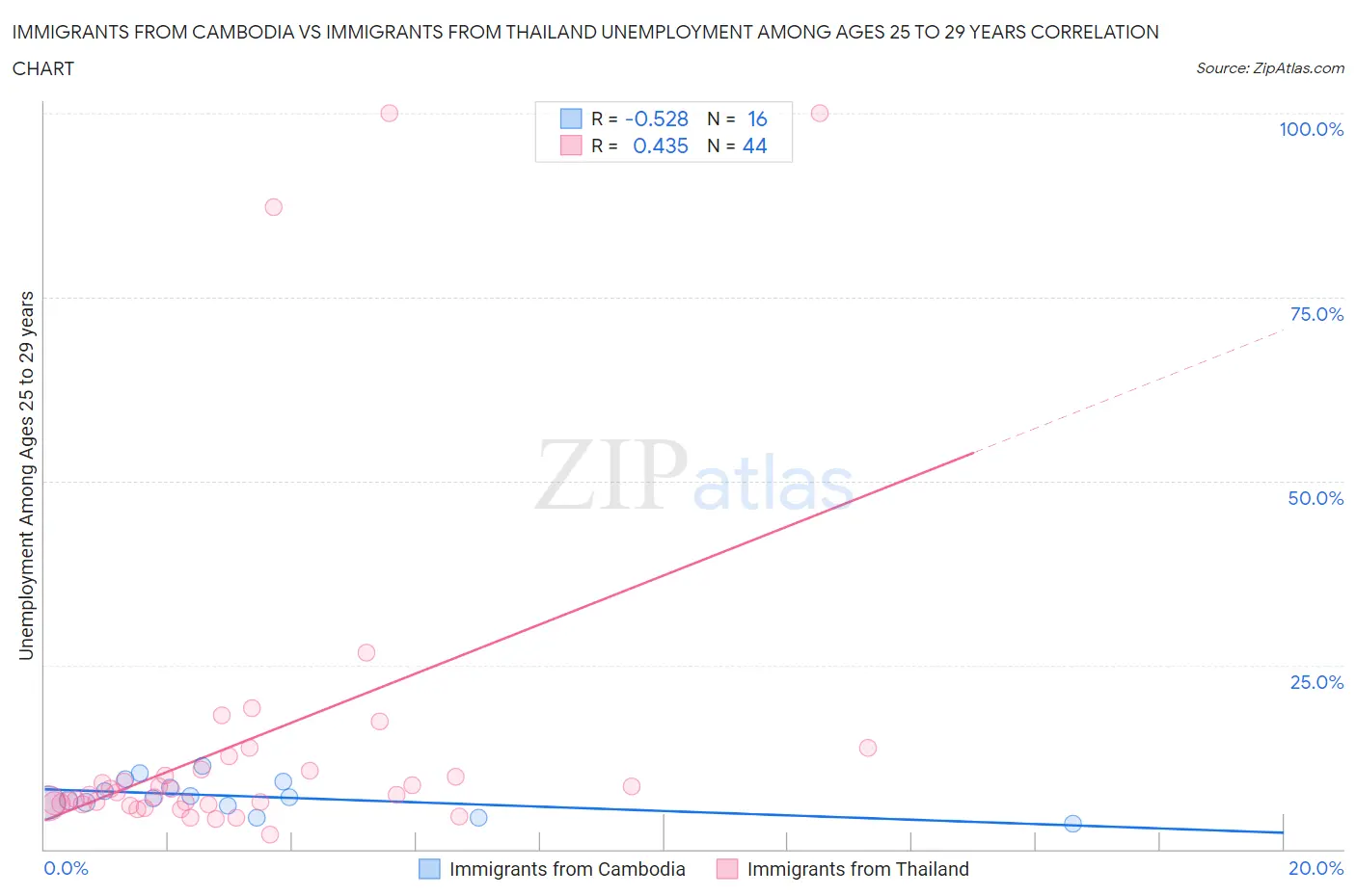Immigrants from Cambodia vs Immigrants from Thailand Unemployment Among Ages 25 to 29 years