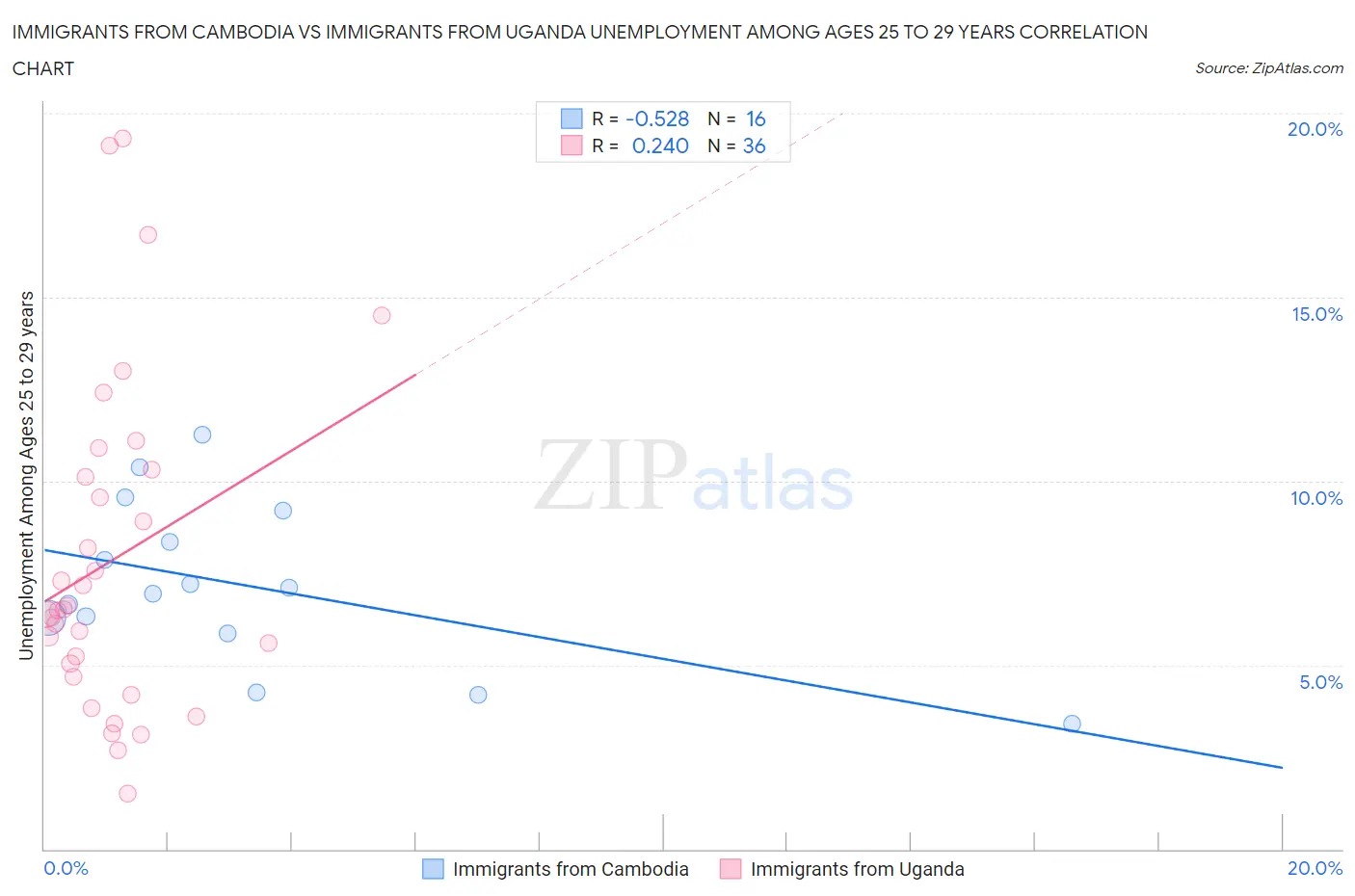 Immigrants from Cambodia vs Immigrants from Uganda Unemployment Among Ages 25 to 29 years