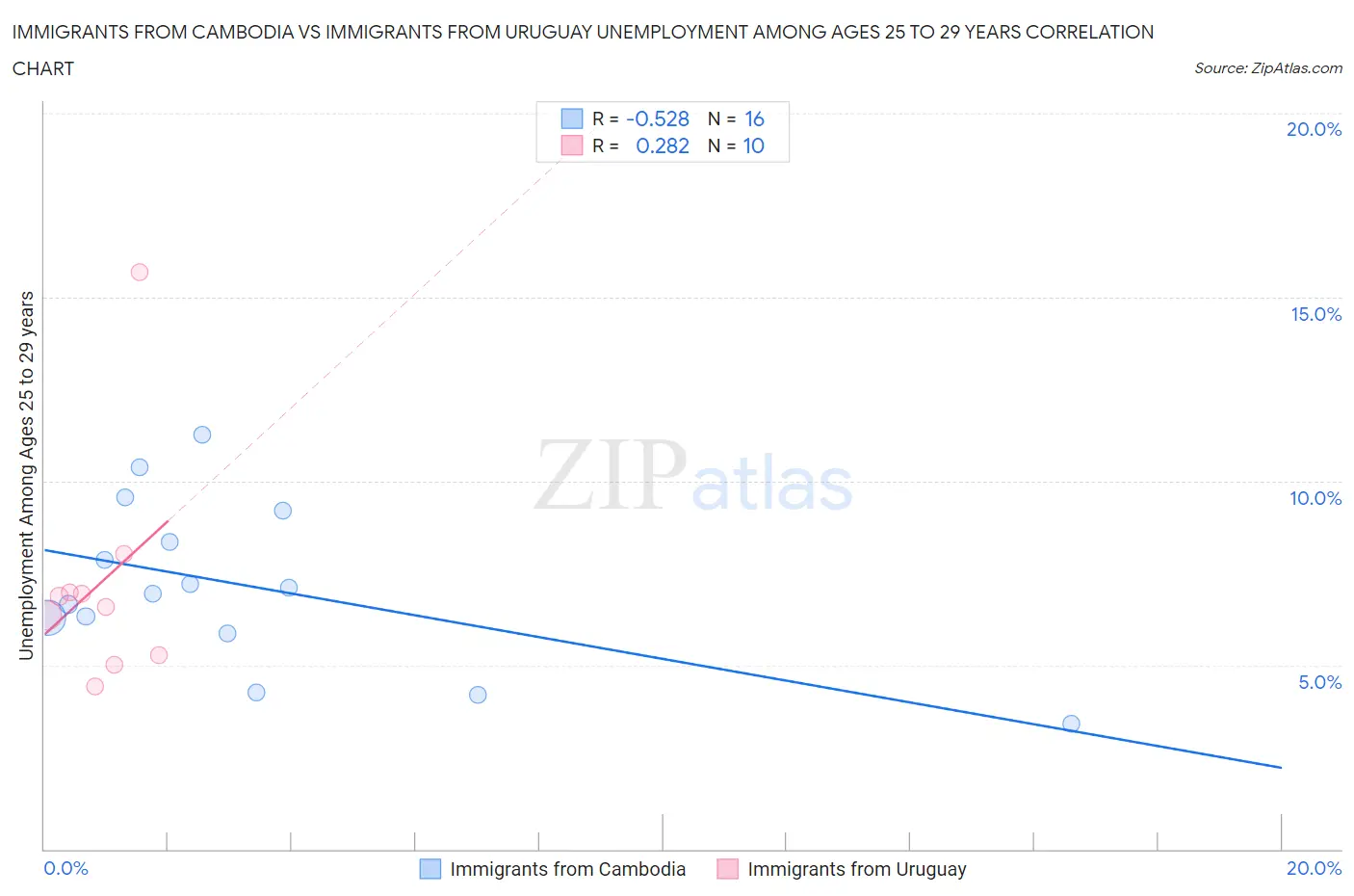 Immigrants from Cambodia vs Immigrants from Uruguay Unemployment Among Ages 25 to 29 years