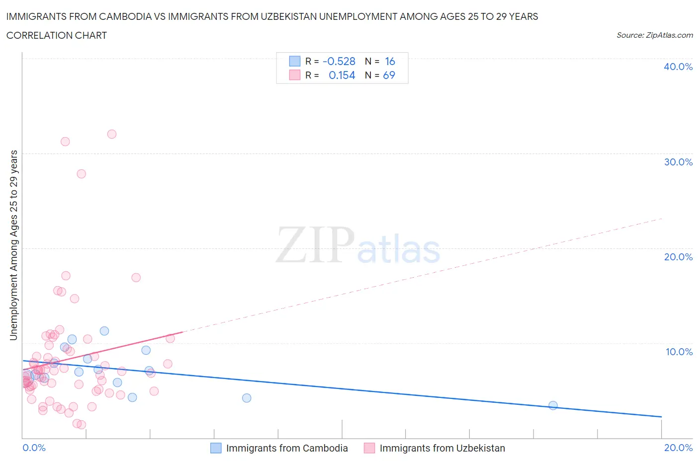 Immigrants from Cambodia vs Immigrants from Uzbekistan Unemployment Among Ages 25 to 29 years