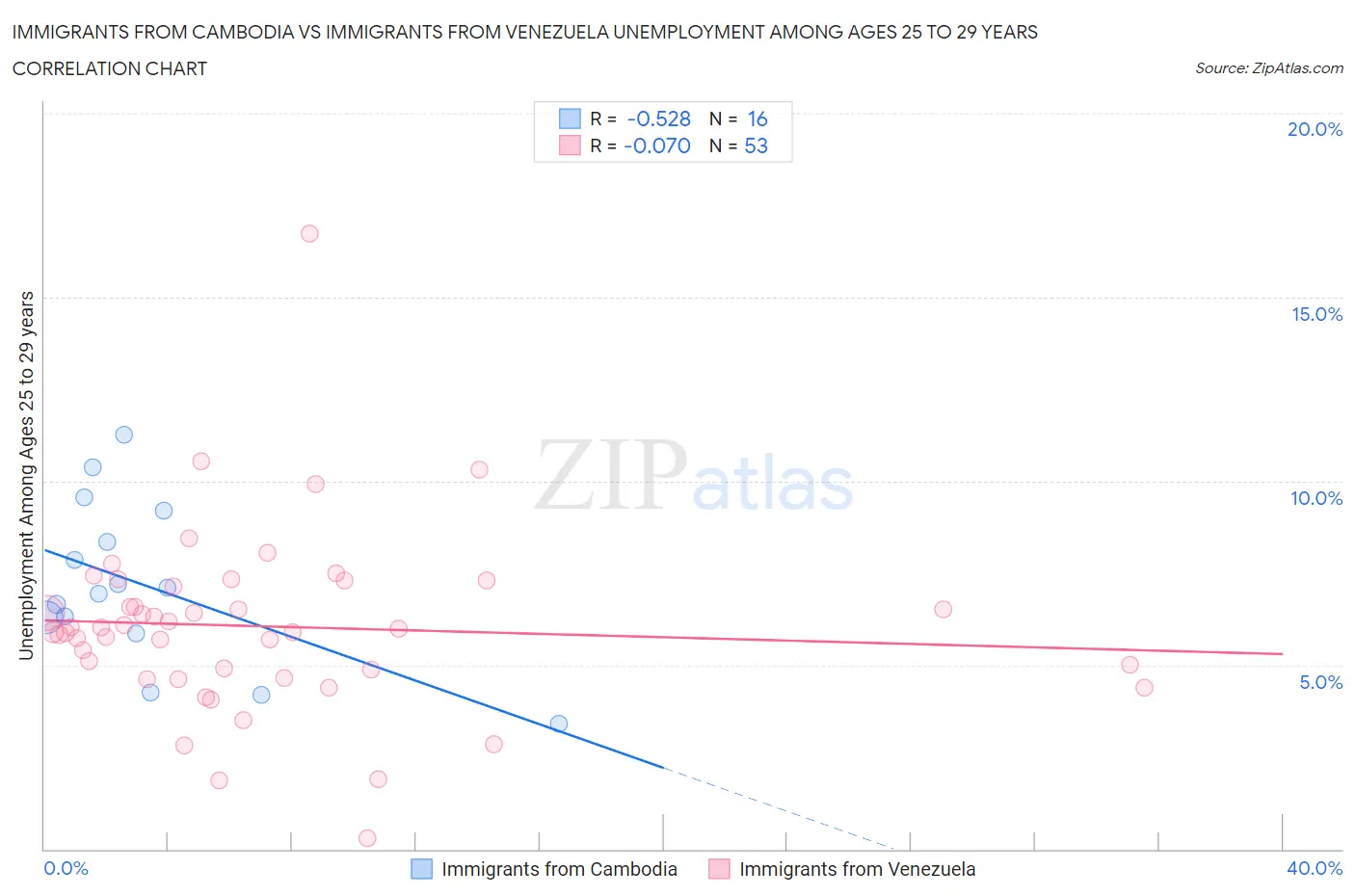 Immigrants from Cambodia vs Immigrants from Venezuela Unemployment Among Ages 25 to 29 years