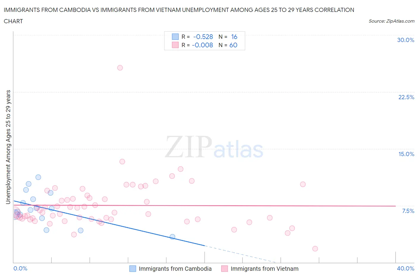 Immigrants from Cambodia vs Immigrants from Vietnam Unemployment Among Ages 25 to 29 years