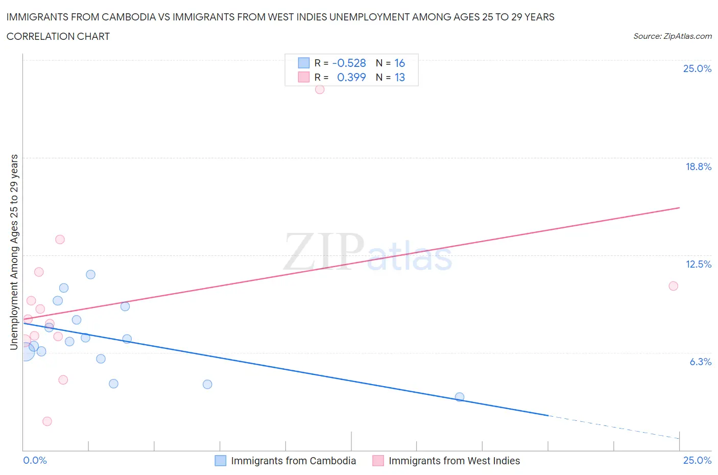 Immigrants from Cambodia vs Immigrants from West Indies Unemployment Among Ages 25 to 29 years