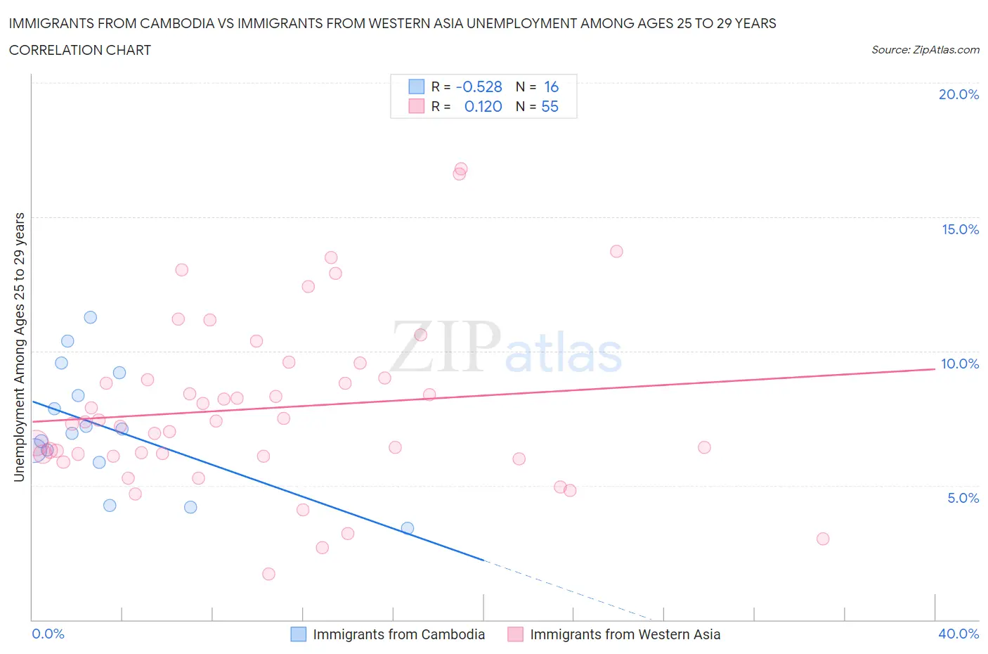 Immigrants from Cambodia vs Immigrants from Western Asia Unemployment Among Ages 25 to 29 years