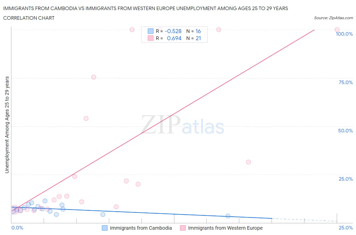 Immigrants from Cambodia vs Immigrants from Western Europe Unemployment Among Ages 25 to 29 years