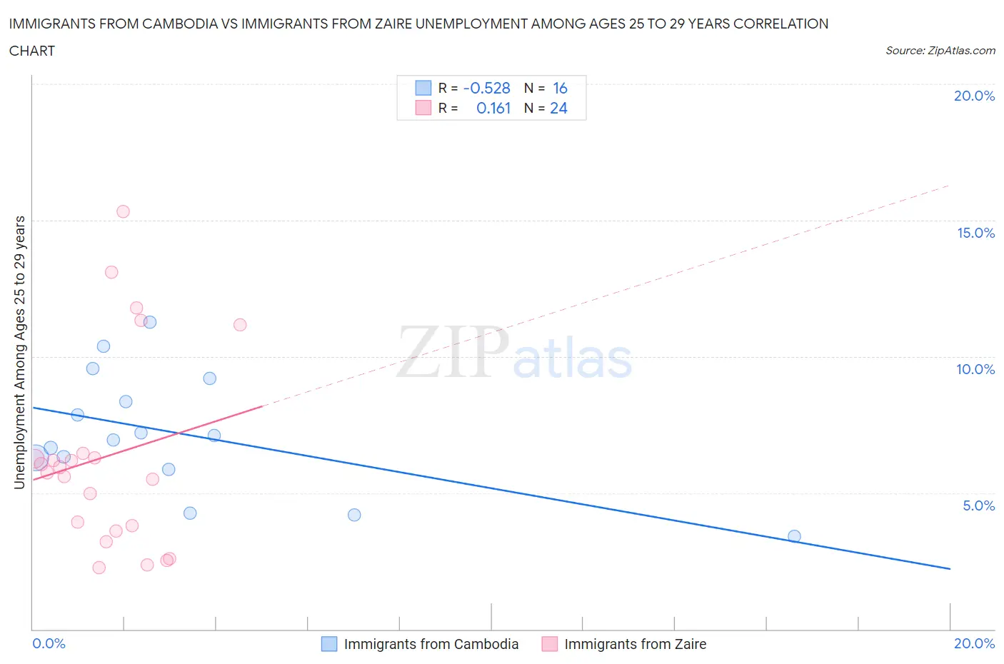 Immigrants from Cambodia vs Immigrants from Zaire Unemployment Among Ages 25 to 29 years