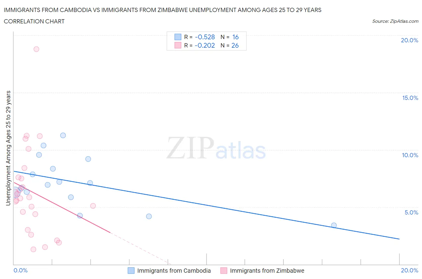 Immigrants from Cambodia vs Immigrants from Zimbabwe Unemployment Among Ages 25 to 29 years