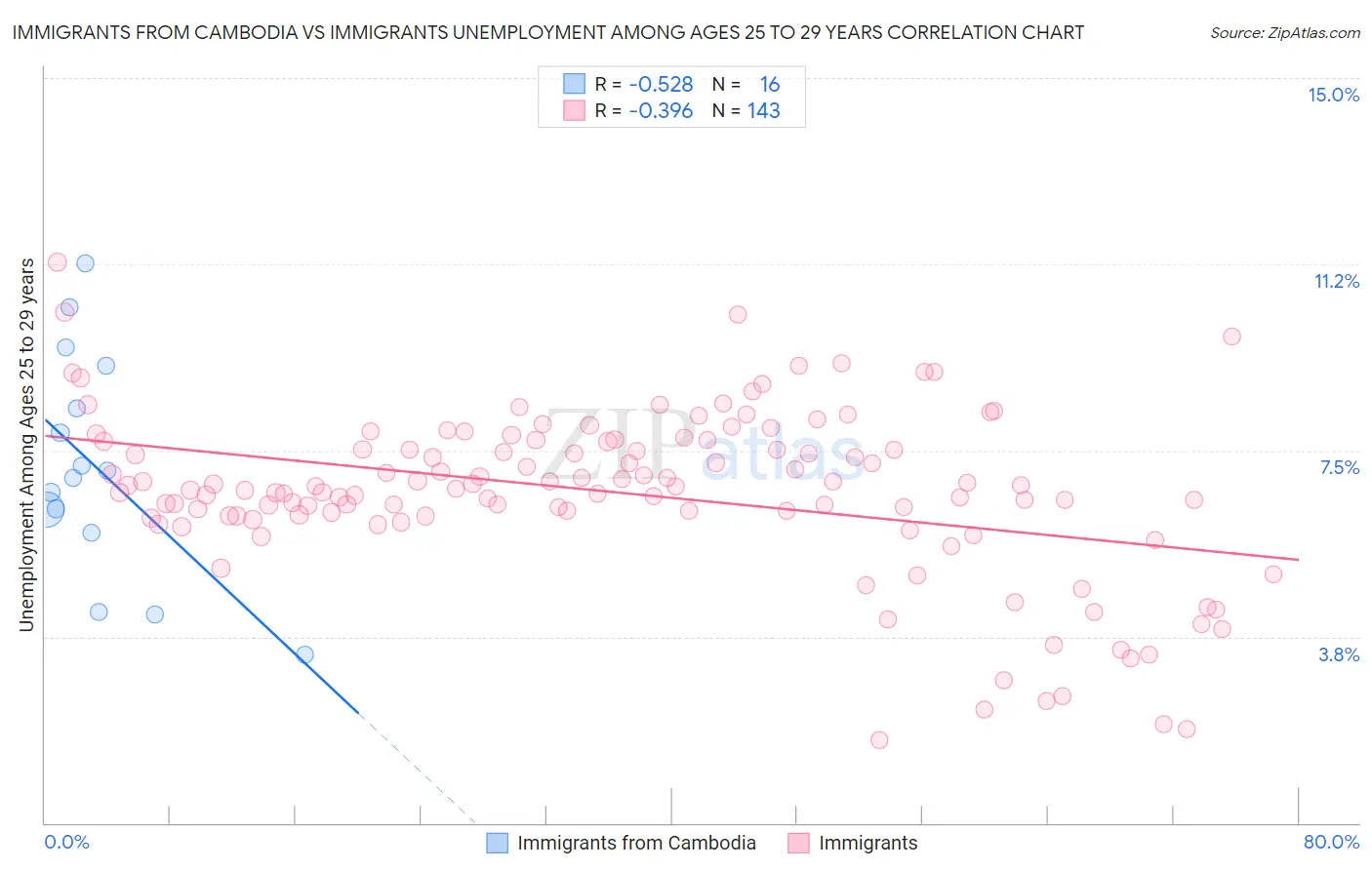 Immigrants from Cambodia vs Immigrants Unemployment Among Ages 25 to 29 years