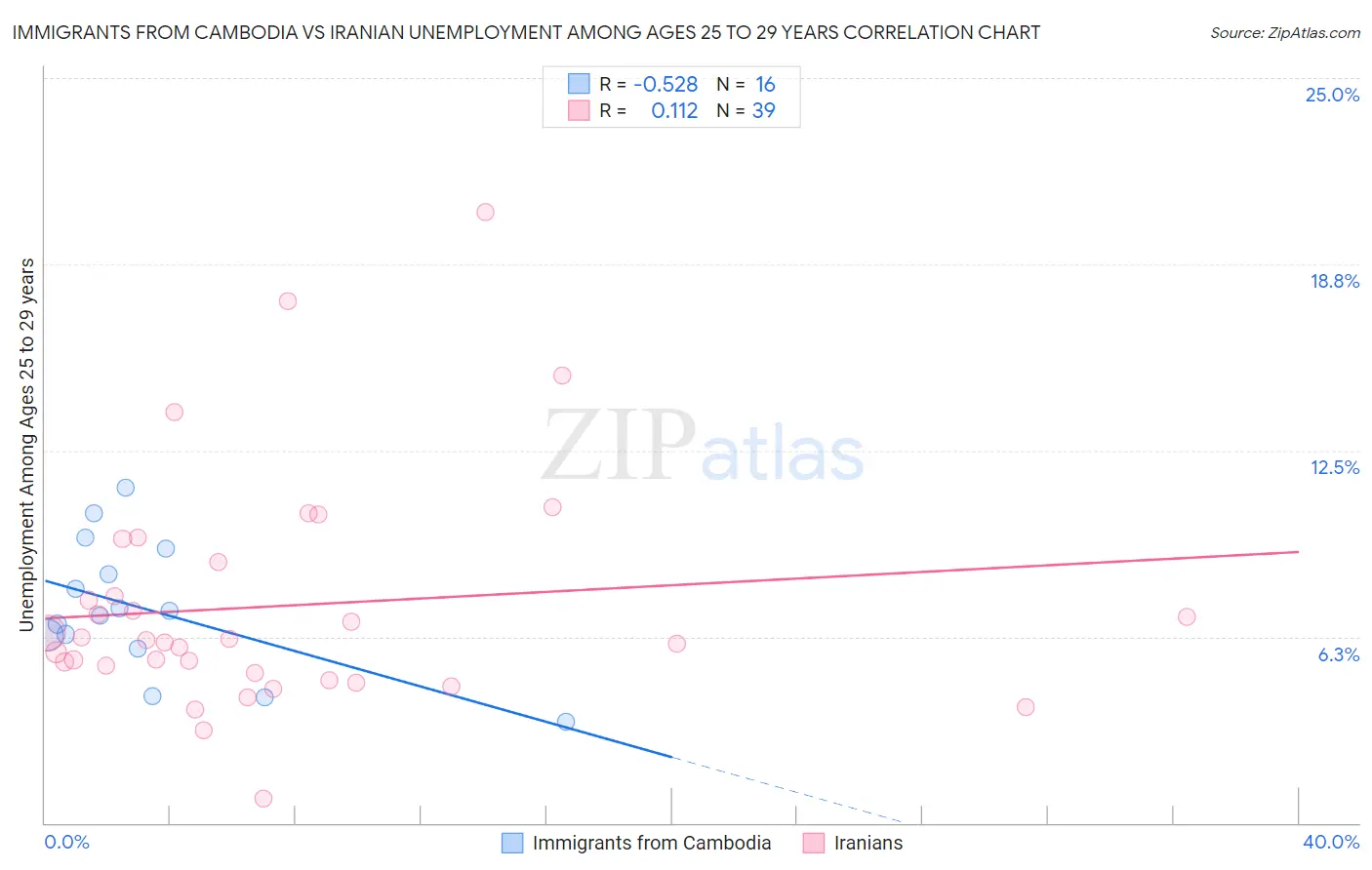 Immigrants from Cambodia vs Iranian Unemployment Among Ages 25 to 29 years