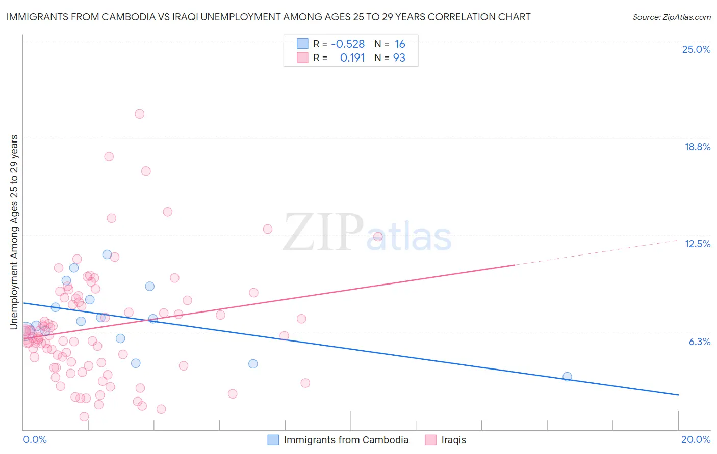 Immigrants from Cambodia vs Iraqi Unemployment Among Ages 25 to 29 years