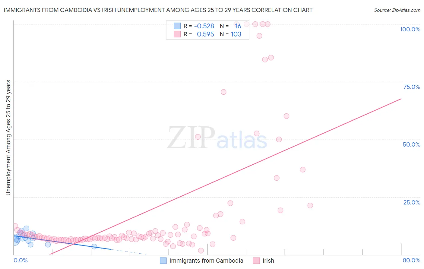 Immigrants from Cambodia vs Irish Unemployment Among Ages 25 to 29 years