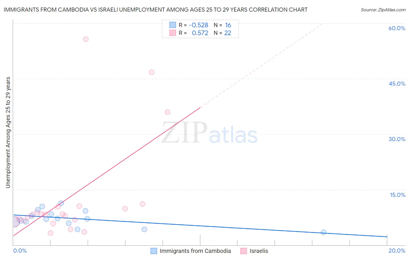 Immigrants from Cambodia vs Israeli Unemployment Among Ages 25 to 29 years