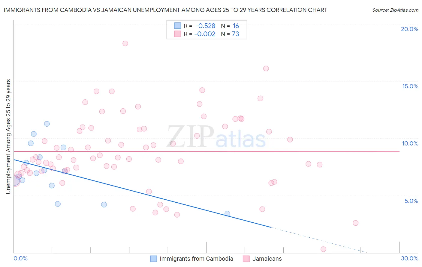 Immigrants from Cambodia vs Jamaican Unemployment Among Ages 25 to 29 years