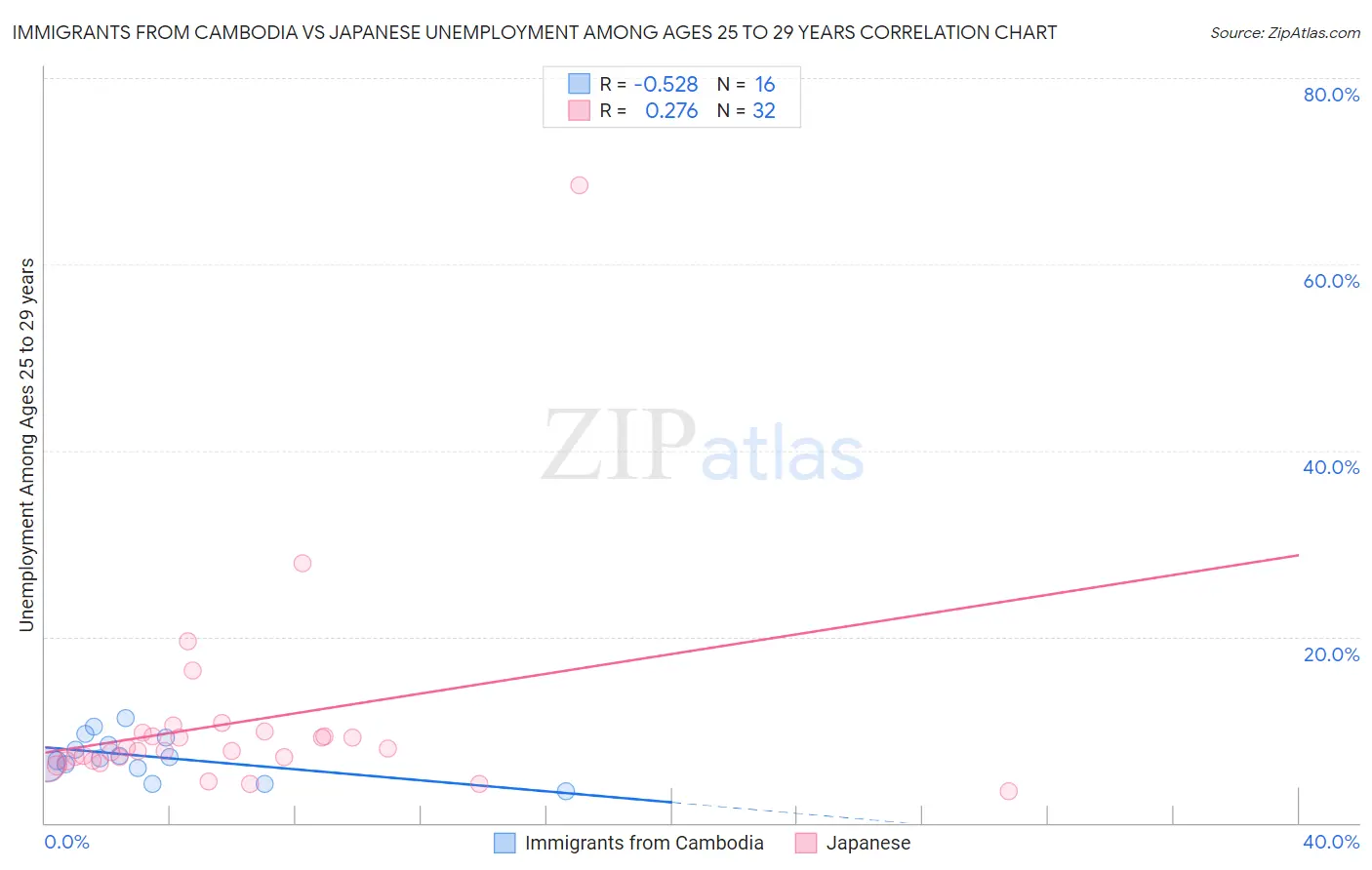 Immigrants from Cambodia vs Japanese Unemployment Among Ages 25 to 29 years