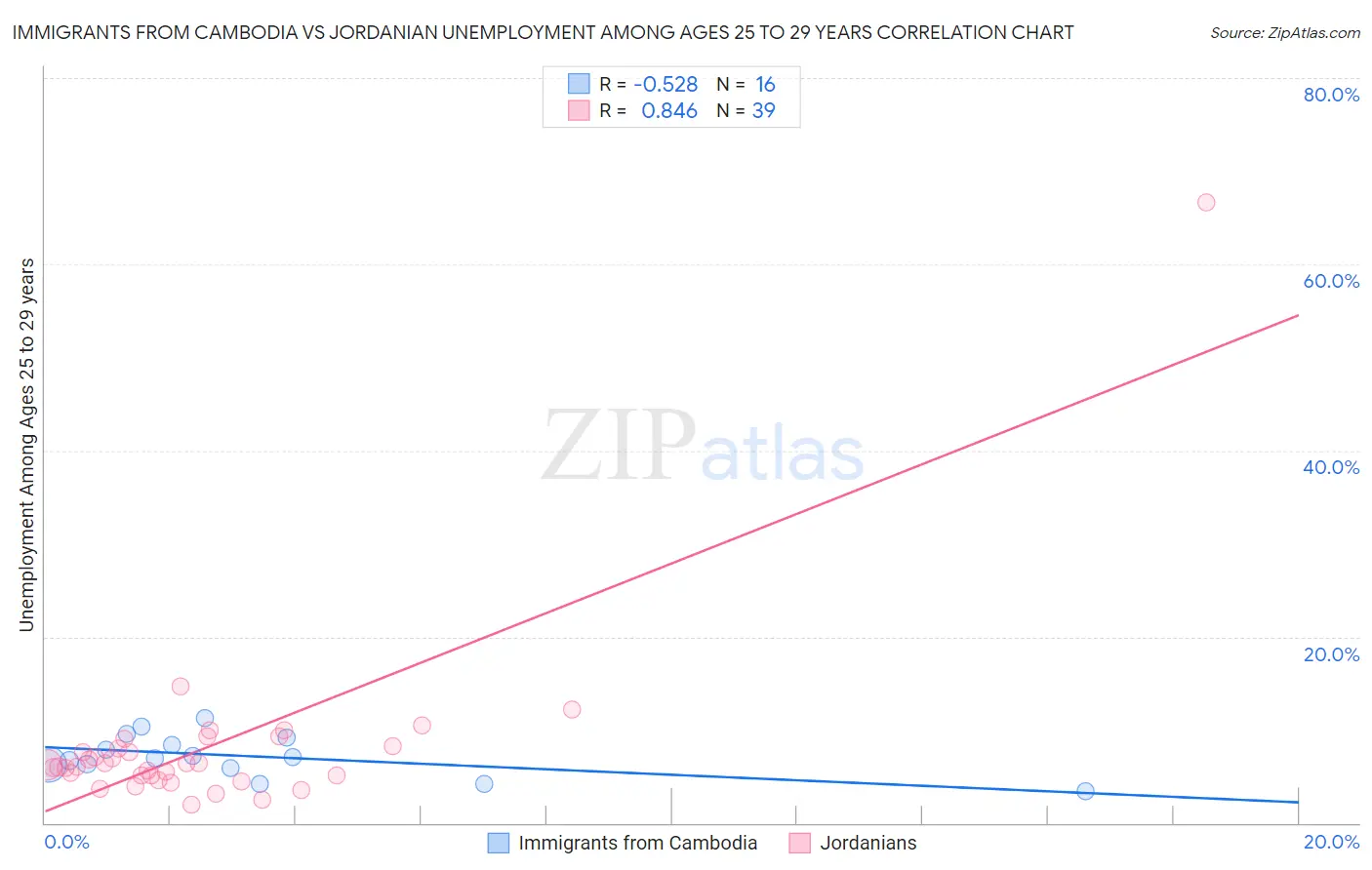Immigrants from Cambodia vs Jordanian Unemployment Among Ages 25 to 29 years