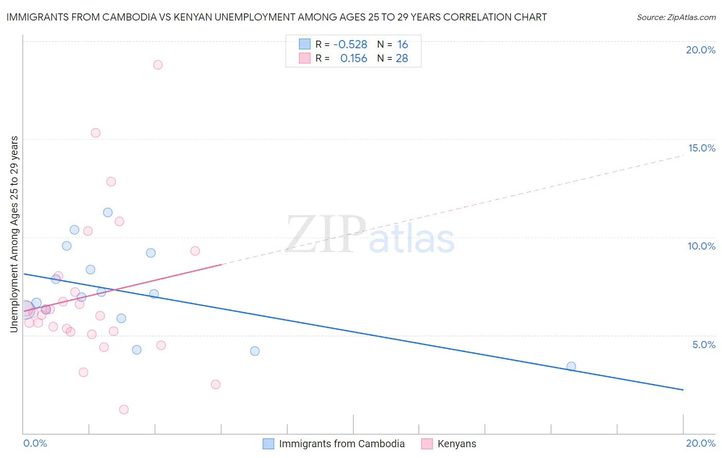 Immigrants from Cambodia vs Kenyan Unemployment Among Ages 25 to 29 years