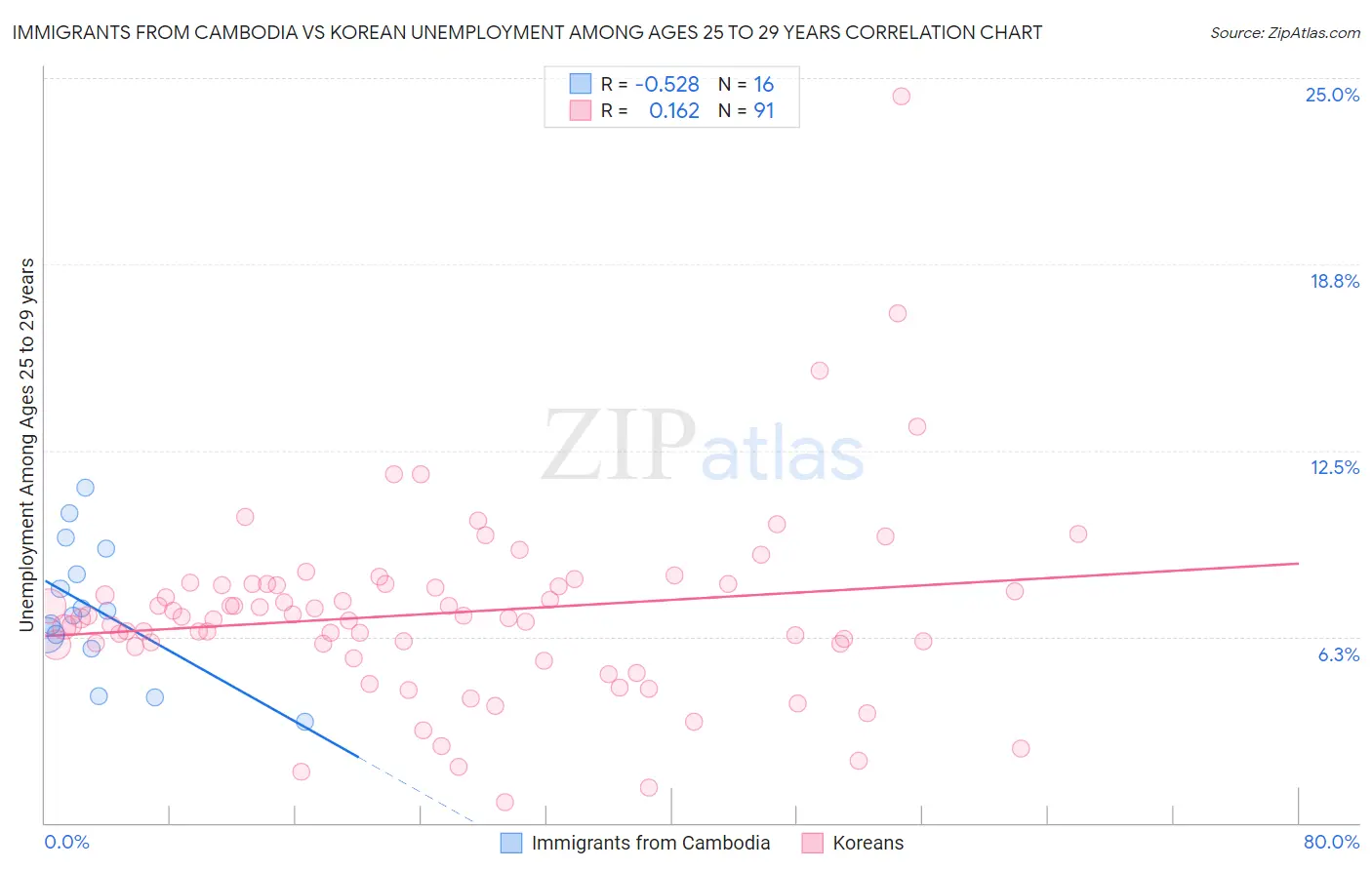 Immigrants from Cambodia vs Korean Unemployment Among Ages 25 to 29 years