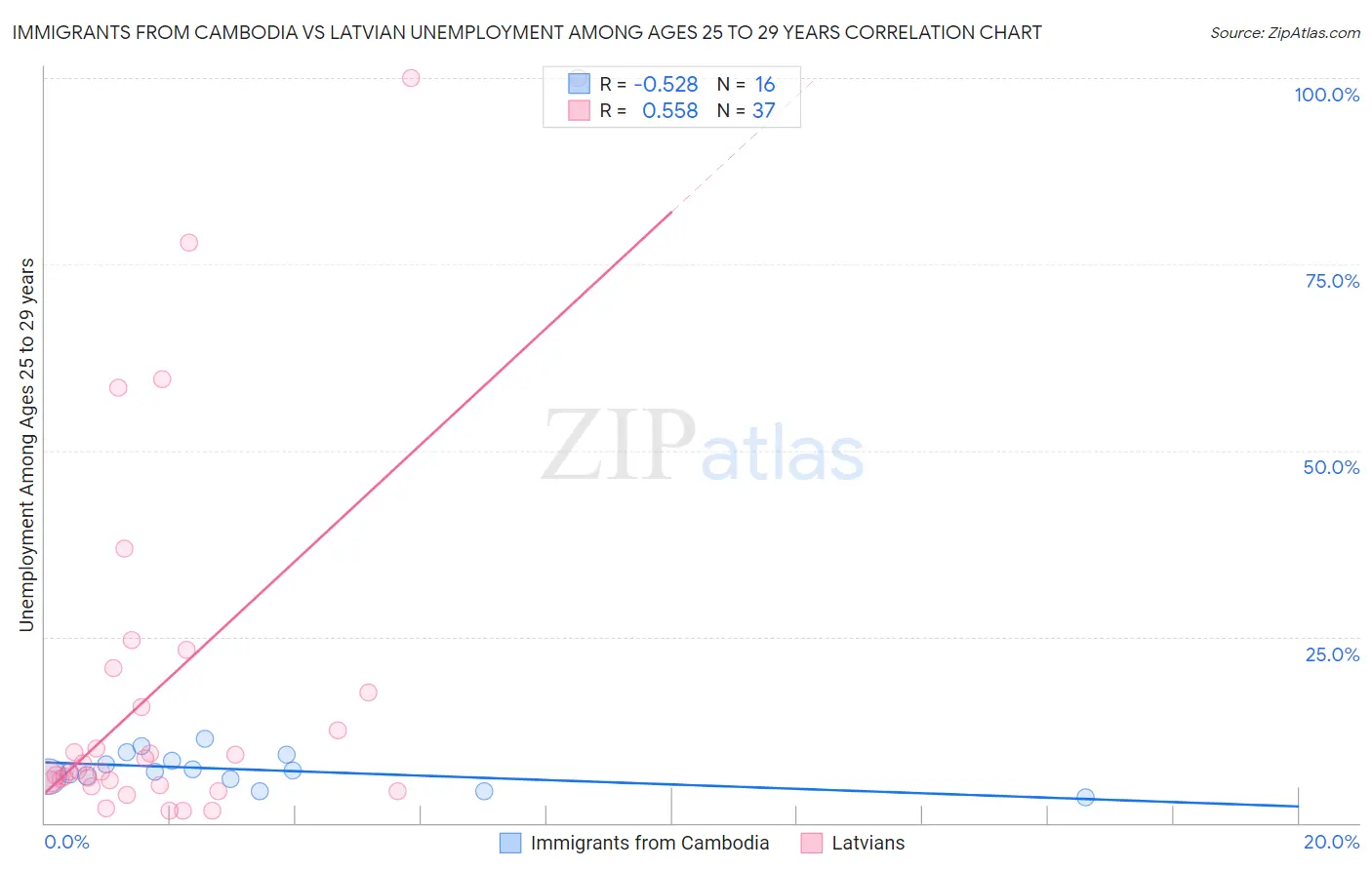 Immigrants from Cambodia vs Latvian Unemployment Among Ages 25 to 29 years