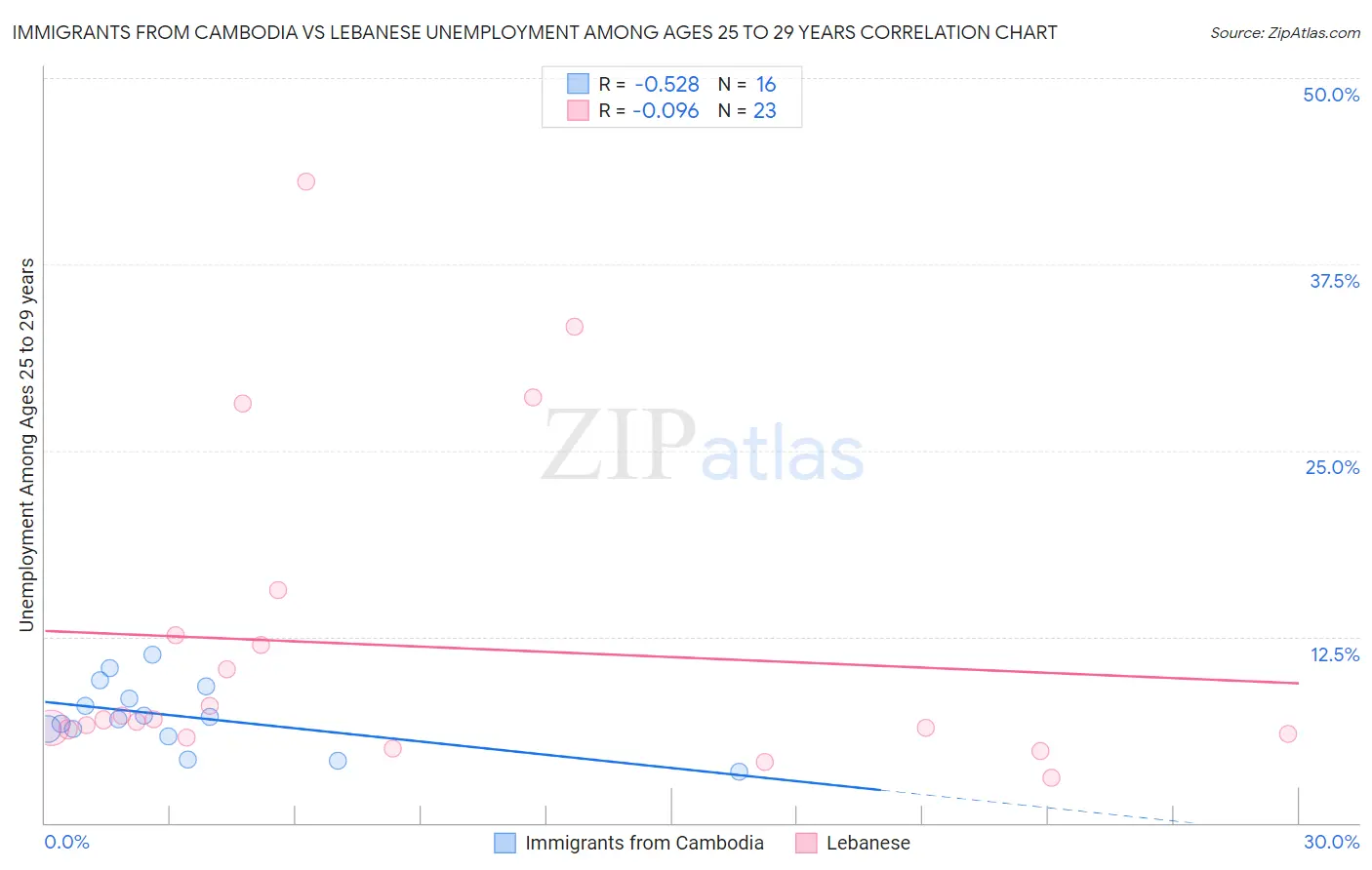 Immigrants from Cambodia vs Lebanese Unemployment Among Ages 25 to 29 years