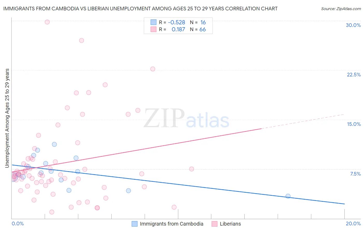 Immigrants from Cambodia vs Liberian Unemployment Among Ages 25 to 29 years