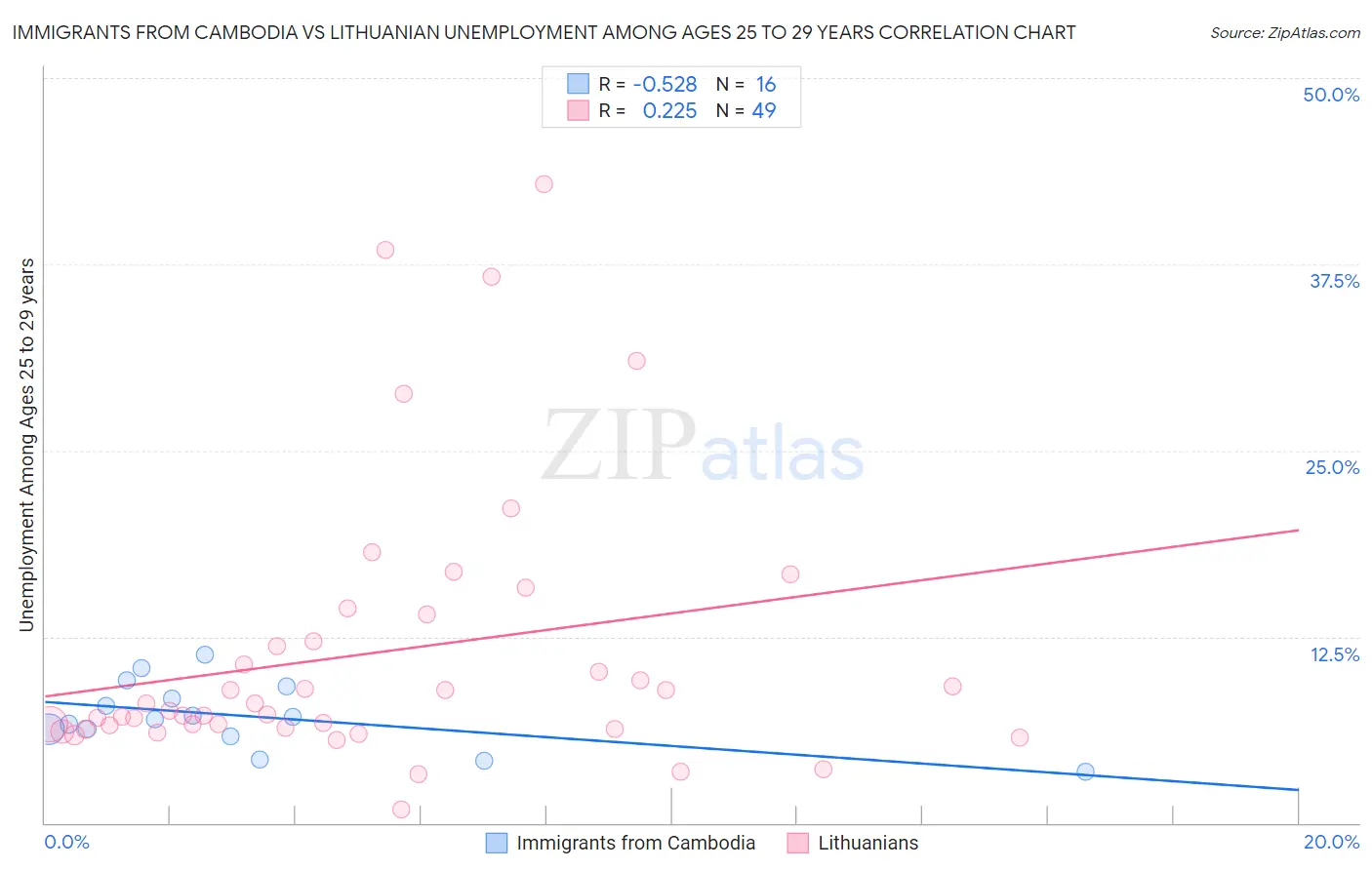 Immigrants from Cambodia vs Lithuanian Unemployment Among Ages 25 to 29 years