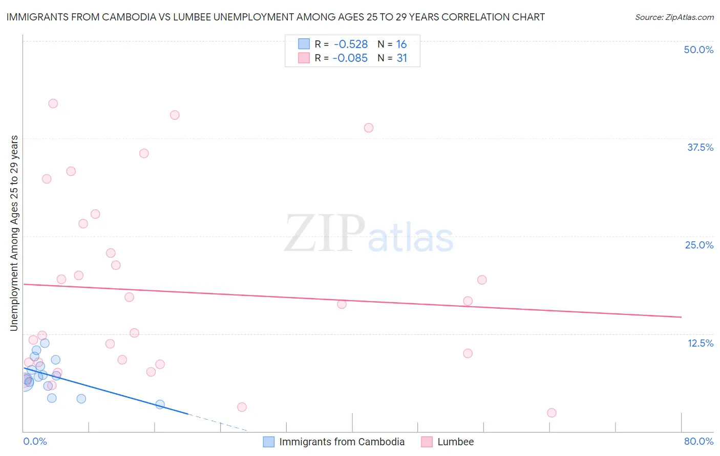 Immigrants from Cambodia vs Lumbee Unemployment Among Ages 25 to 29 years