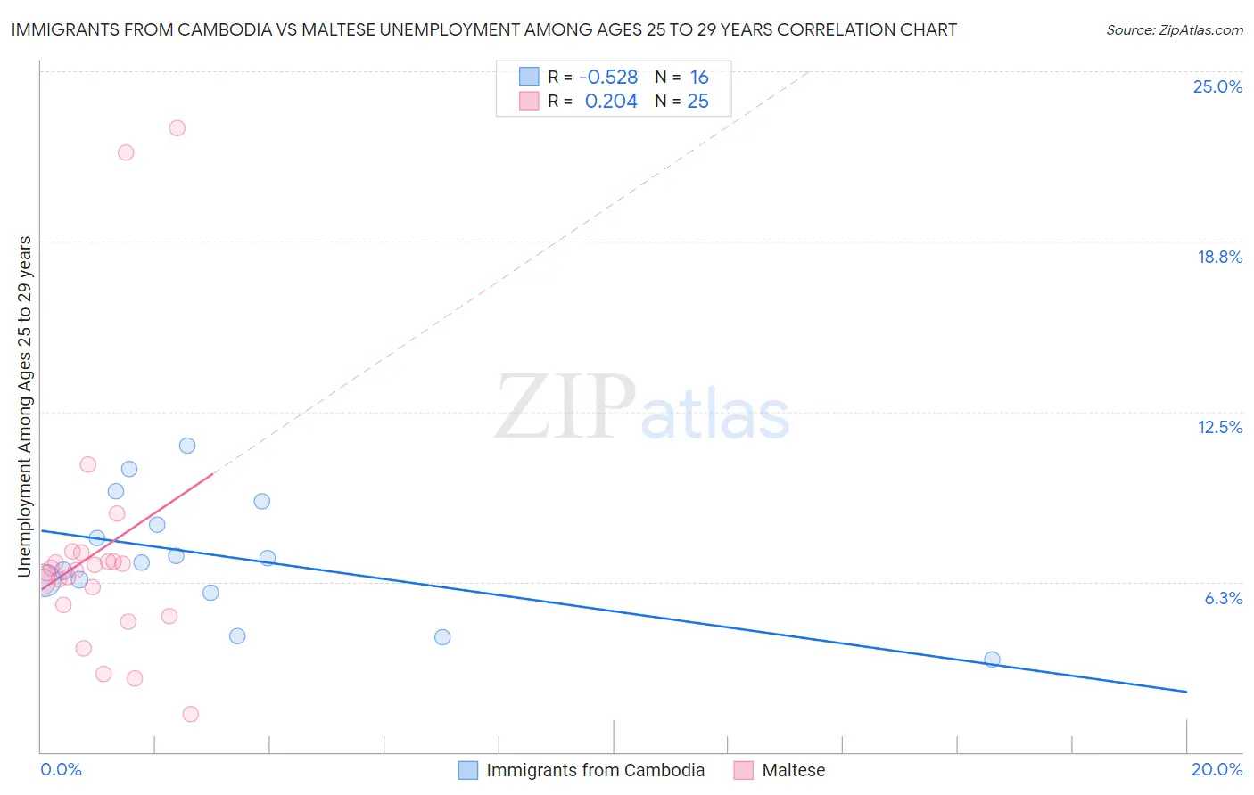 Immigrants from Cambodia vs Maltese Unemployment Among Ages 25 to 29 years