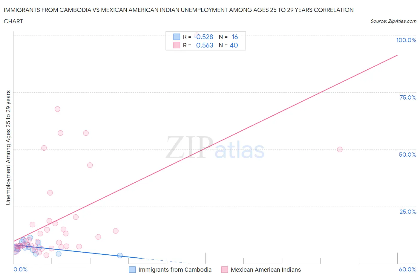 Immigrants from Cambodia vs Mexican American Indian Unemployment Among Ages 25 to 29 years