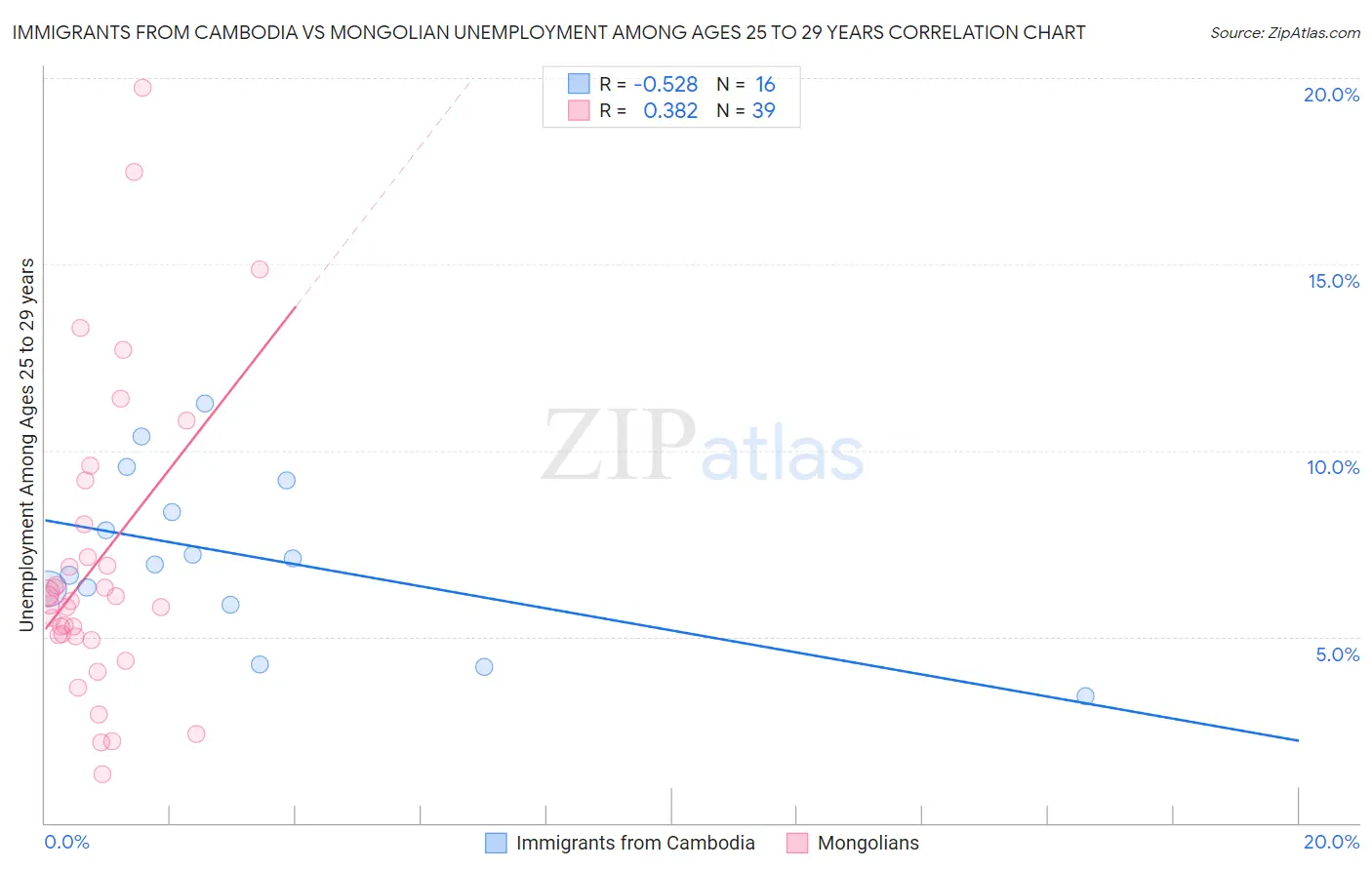 Immigrants from Cambodia vs Mongolian Unemployment Among Ages 25 to 29 years