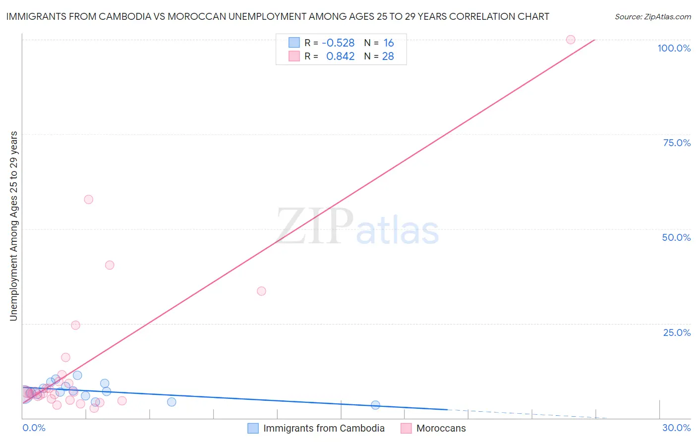 Immigrants from Cambodia vs Moroccan Unemployment Among Ages 25 to 29 years