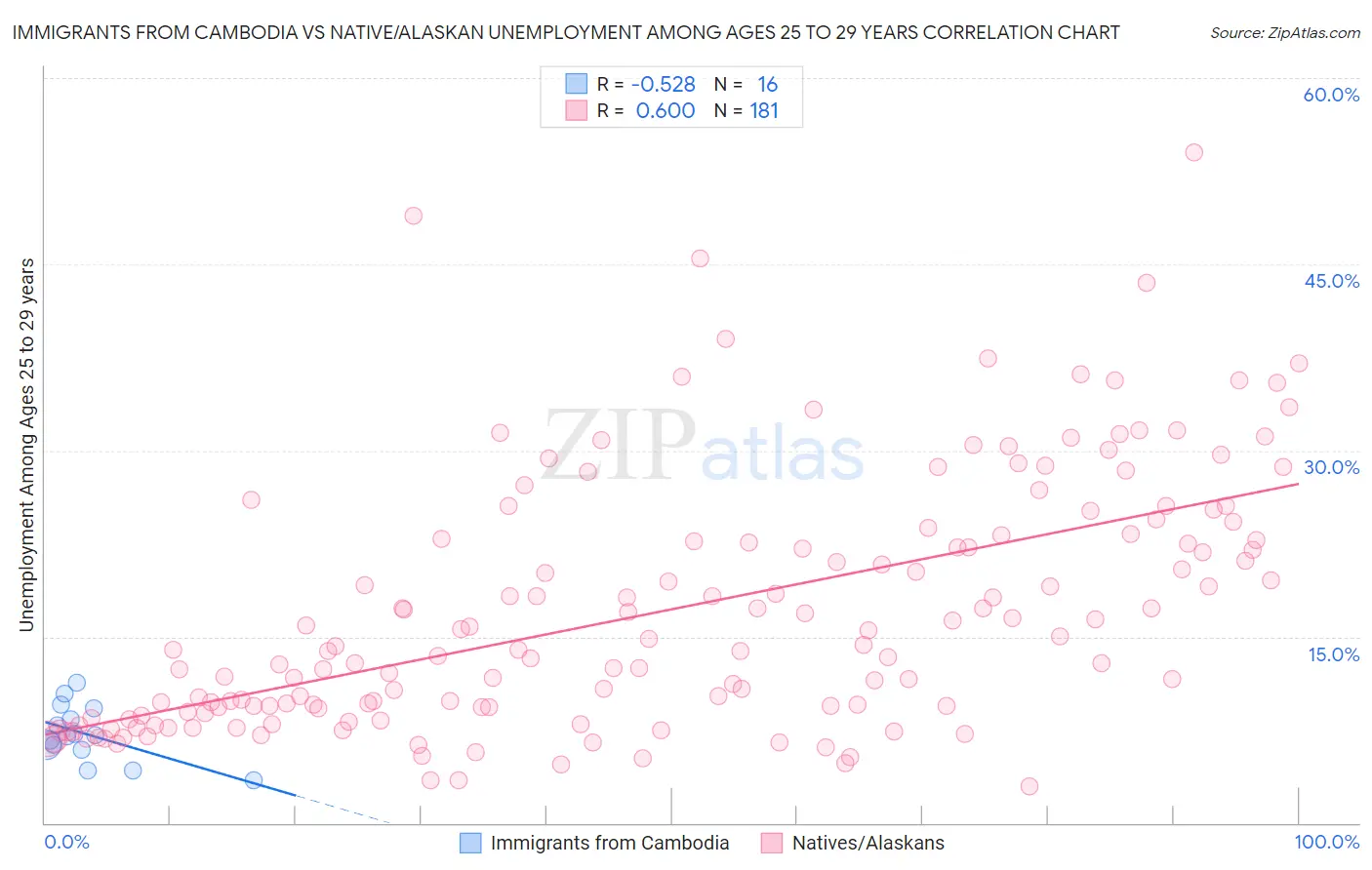 Immigrants from Cambodia vs Native/Alaskan Unemployment Among Ages 25 to 29 years