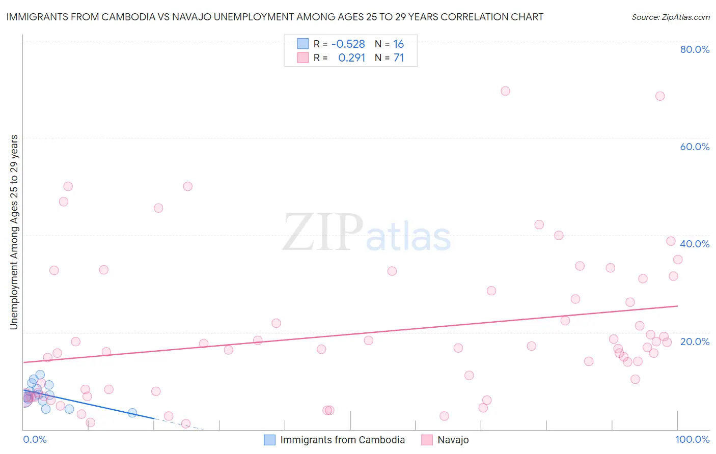 Immigrants from Cambodia vs Navajo Unemployment Among Ages 25 to 29 years