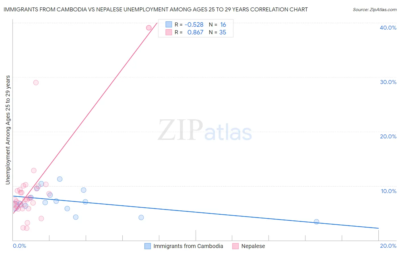 Immigrants from Cambodia vs Nepalese Unemployment Among Ages 25 to 29 years