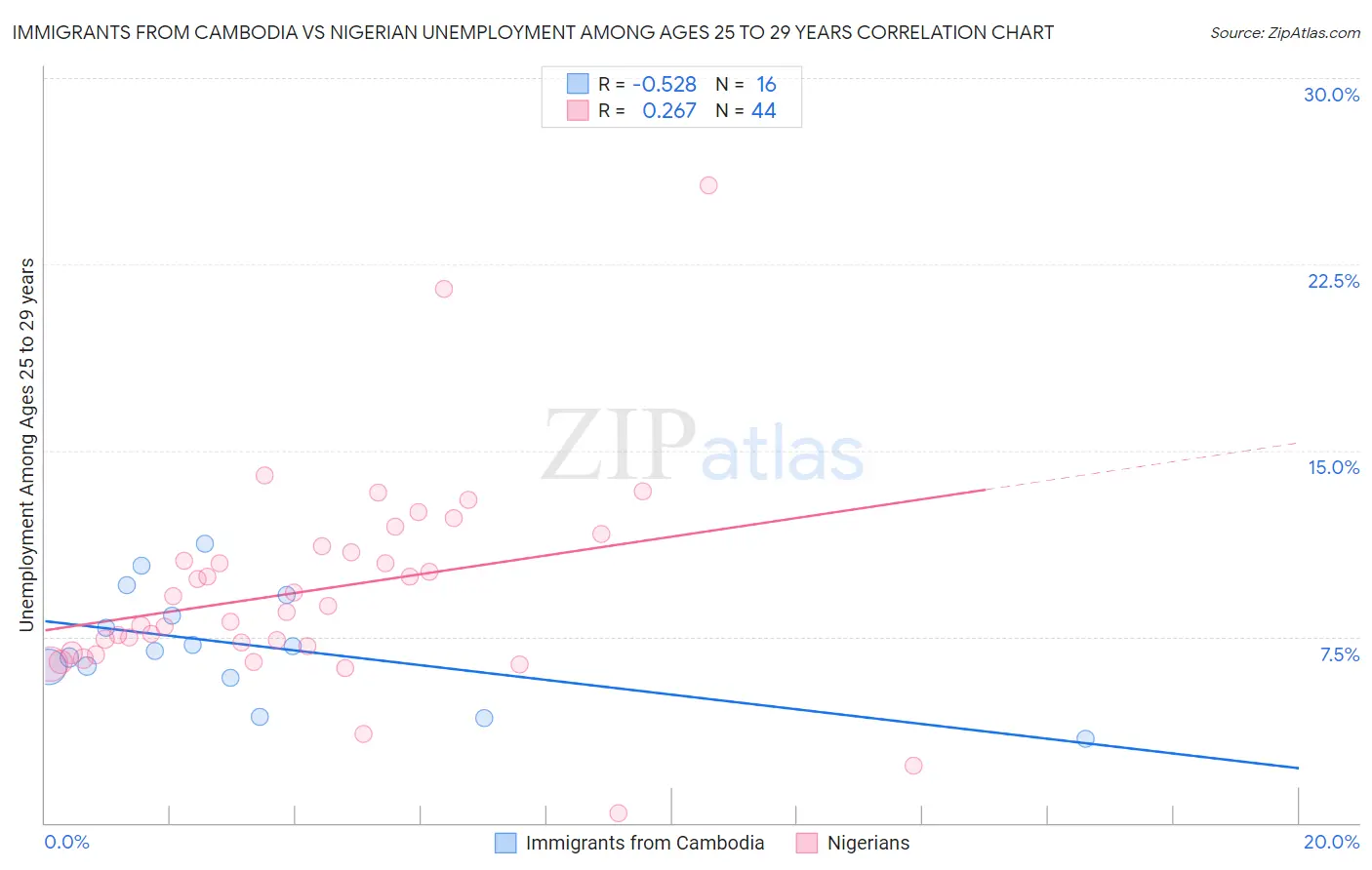 Immigrants from Cambodia vs Nigerian Unemployment Among Ages 25 to 29 years