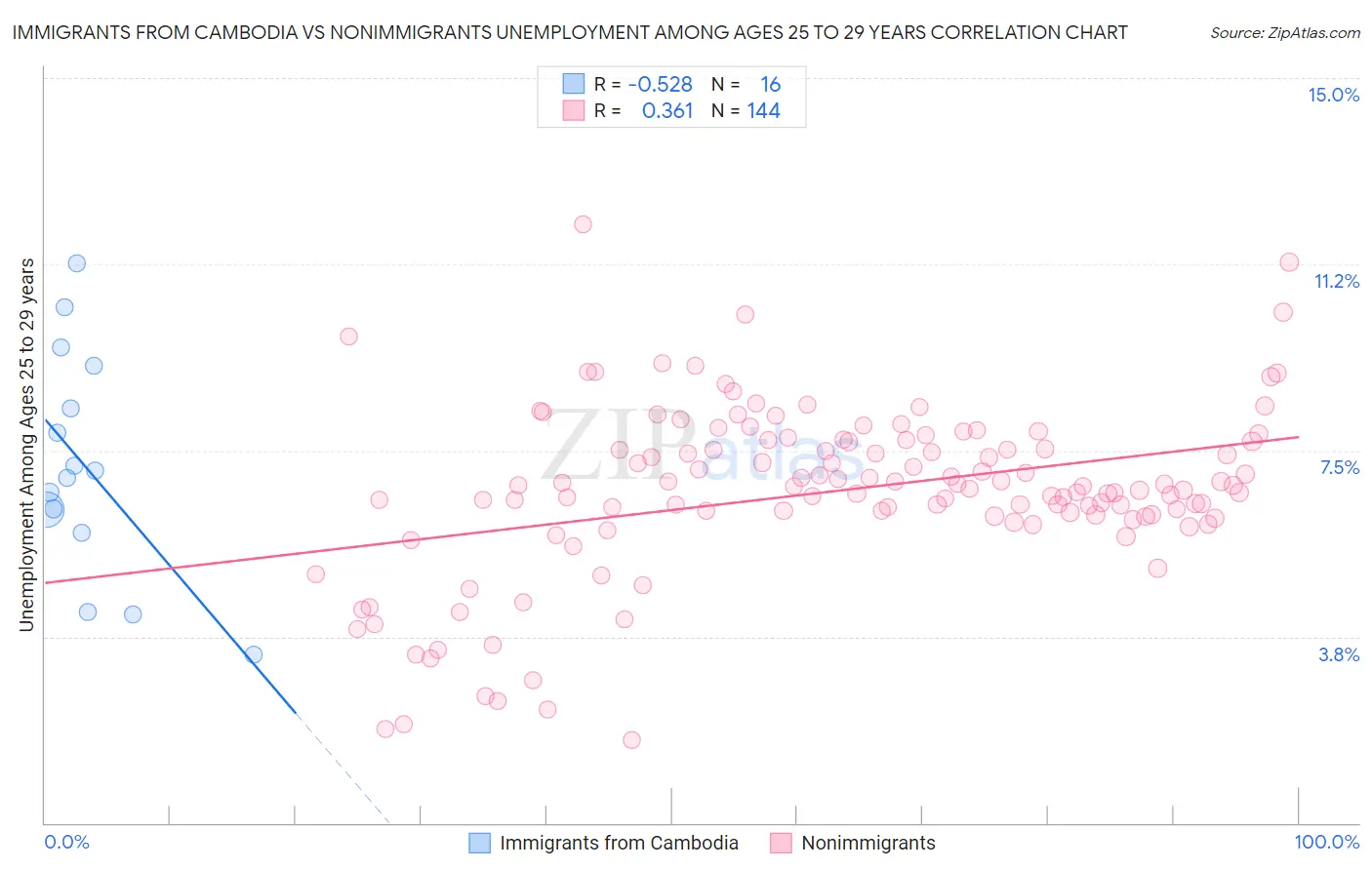 Immigrants from Cambodia vs Nonimmigrants Unemployment Among Ages 25 to 29 years