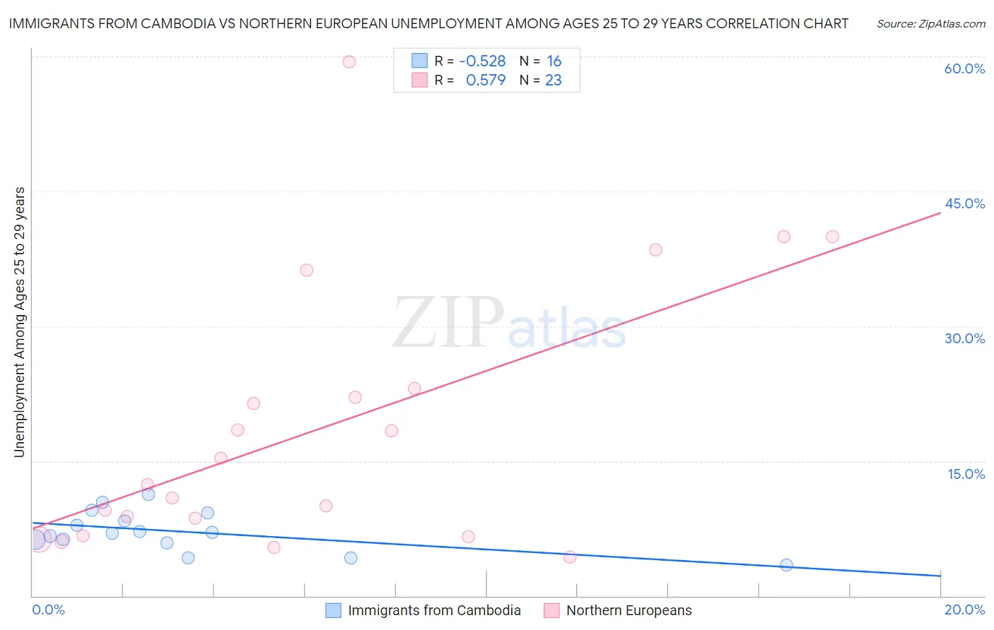 Immigrants from Cambodia vs Northern European Unemployment Among Ages 25 to 29 years