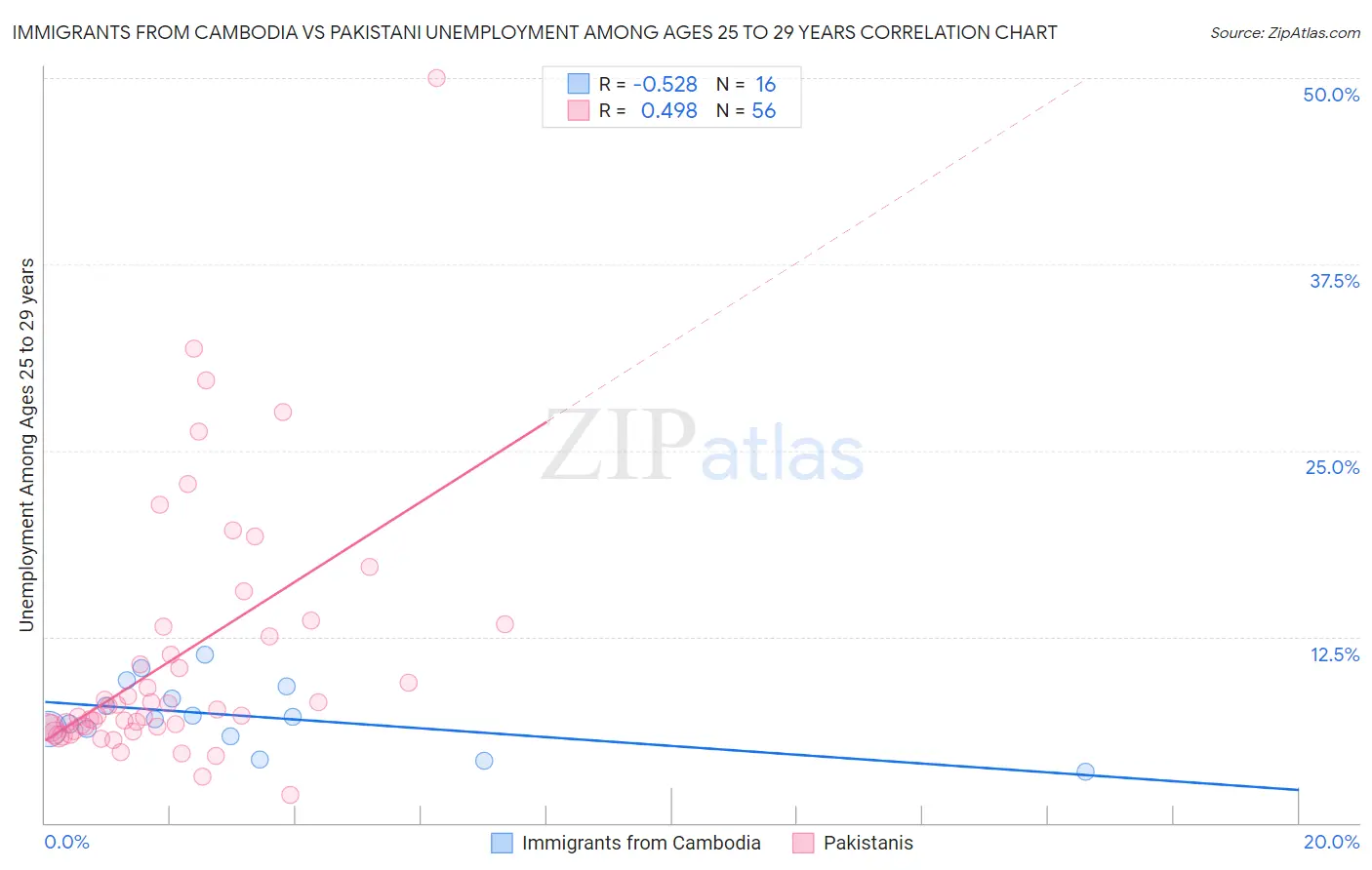 Immigrants from Cambodia vs Pakistani Unemployment Among Ages 25 to 29 years