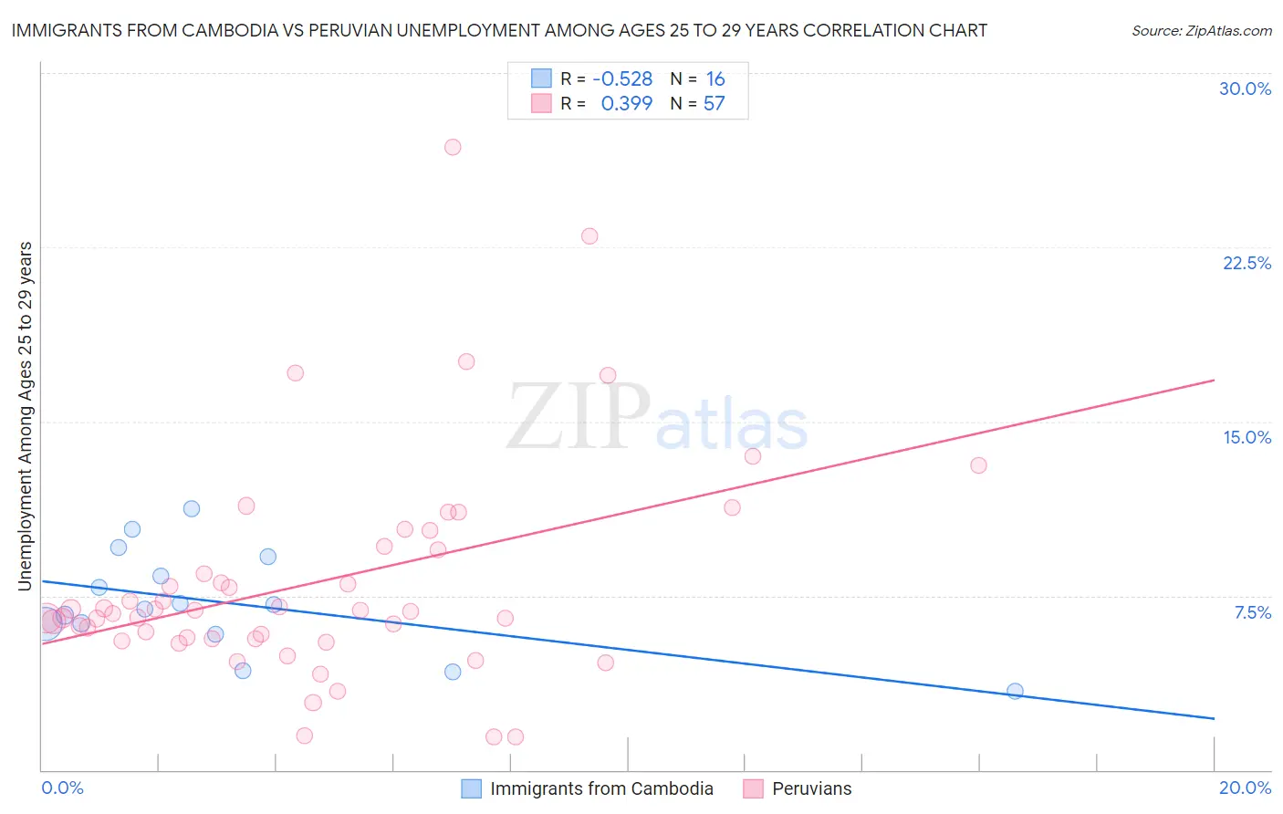 Immigrants from Cambodia vs Peruvian Unemployment Among Ages 25 to 29 years