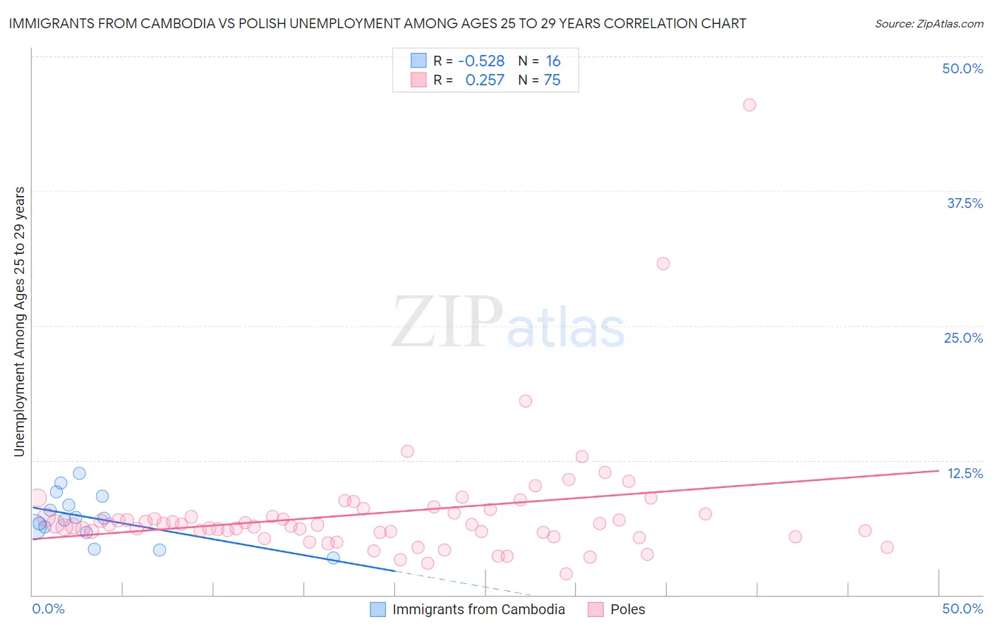 Immigrants from Cambodia vs Polish Unemployment Among Ages 25 to 29 years