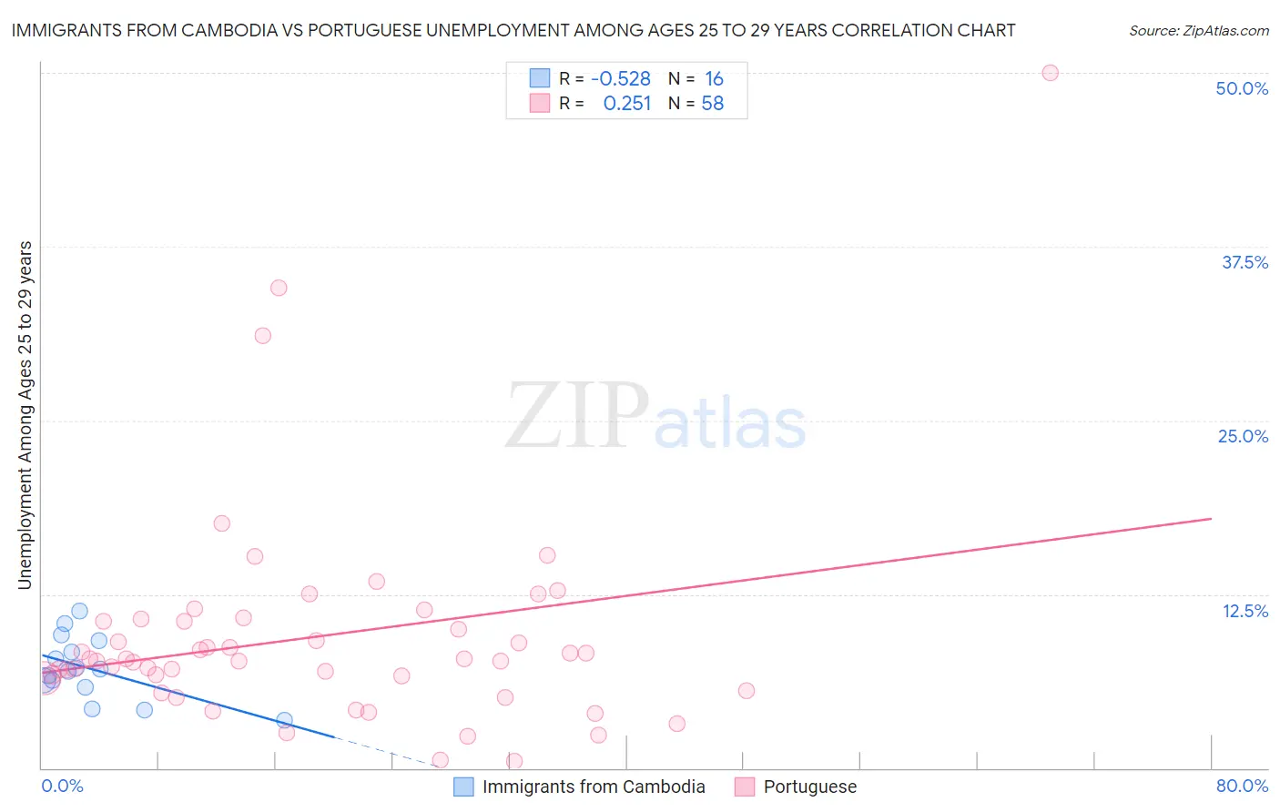 Immigrants from Cambodia vs Portuguese Unemployment Among Ages 25 to 29 years