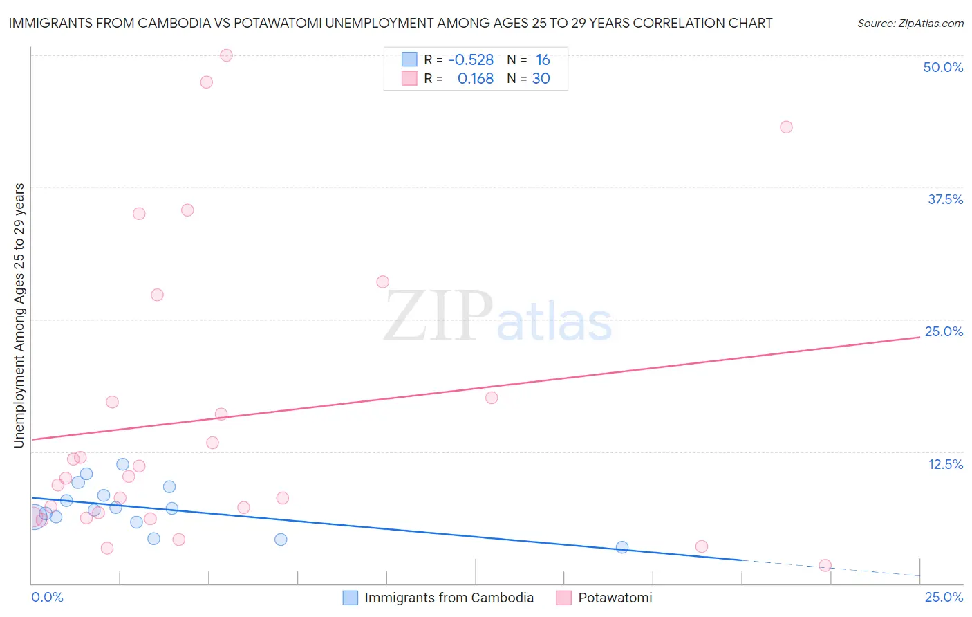 Immigrants from Cambodia vs Potawatomi Unemployment Among Ages 25 to 29 years