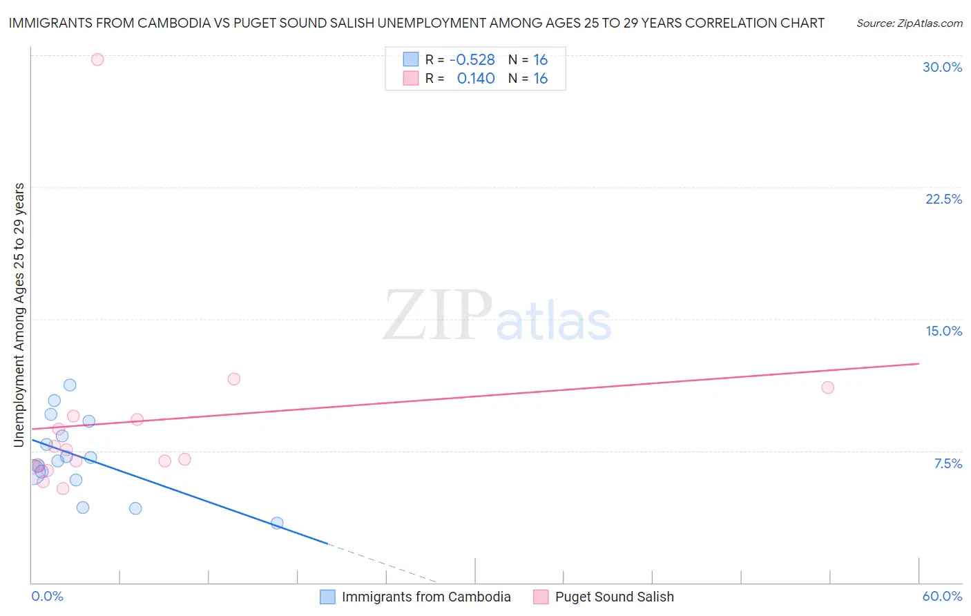 Immigrants from Cambodia vs Puget Sound Salish Unemployment Among Ages 25 to 29 years