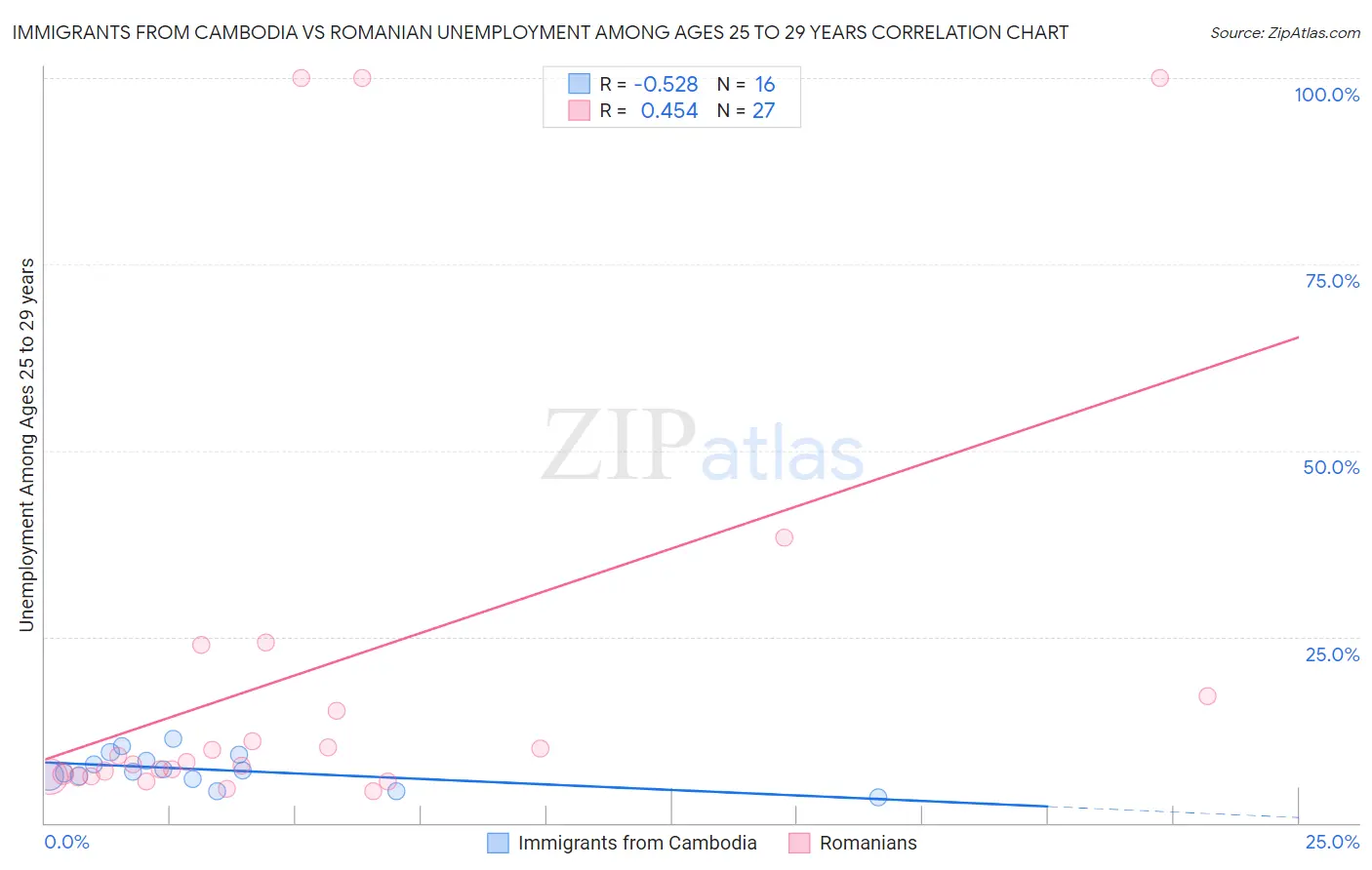 Immigrants from Cambodia vs Romanian Unemployment Among Ages 25 to 29 years