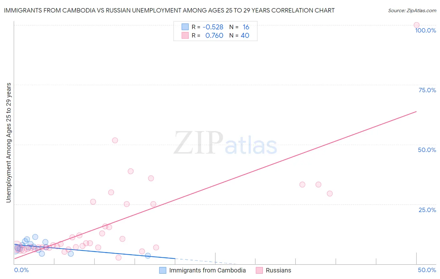 Immigrants from Cambodia vs Russian Unemployment Among Ages 25 to 29 years