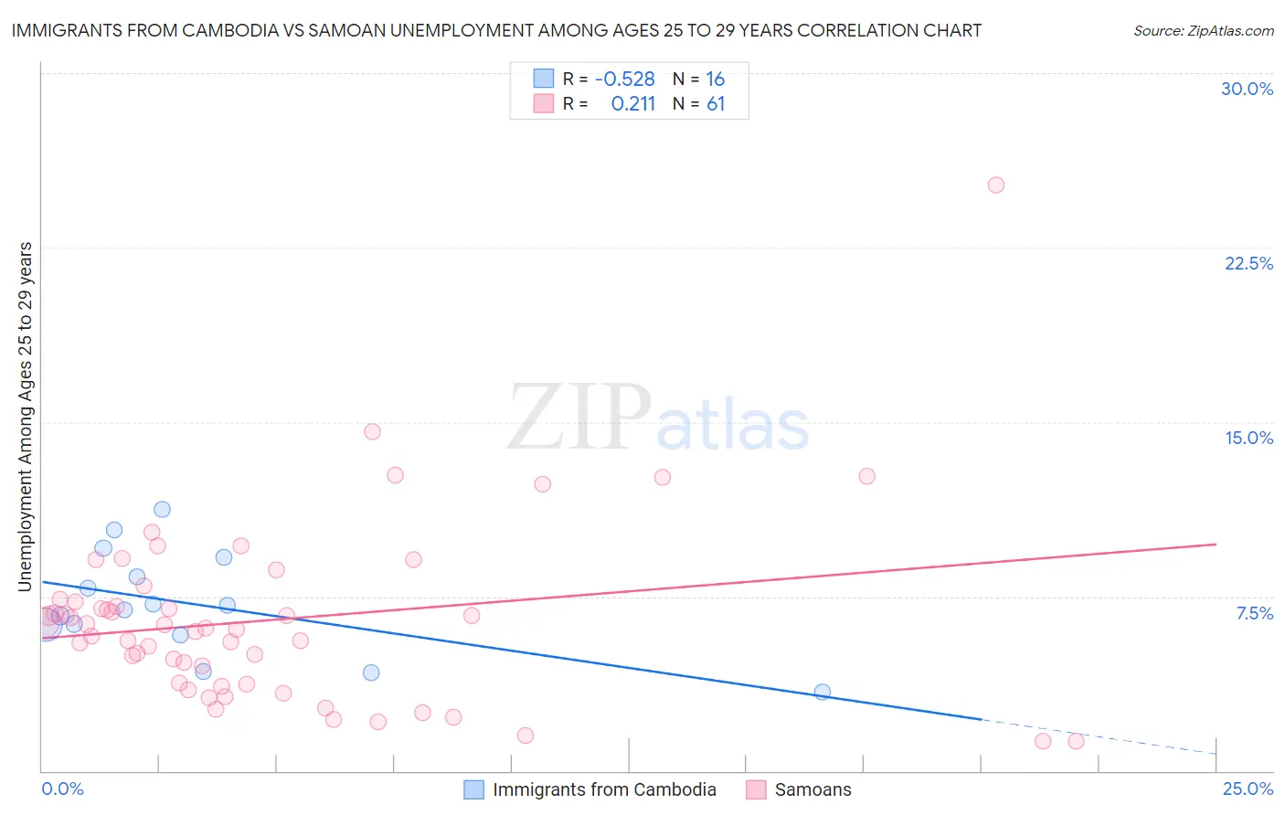 Immigrants from Cambodia vs Samoan Unemployment Among Ages 25 to 29 years