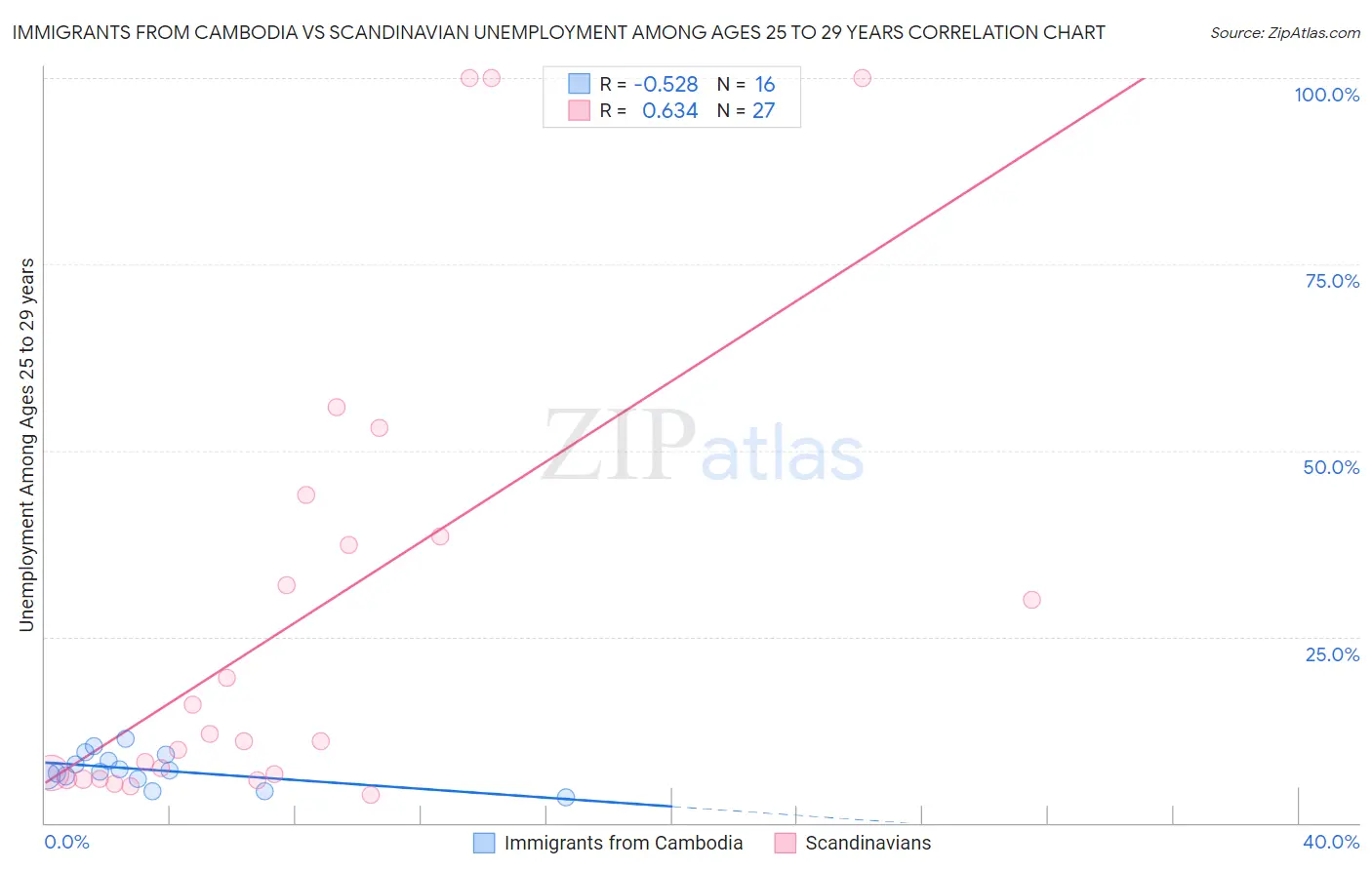 Immigrants from Cambodia vs Scandinavian Unemployment Among Ages 25 to 29 years