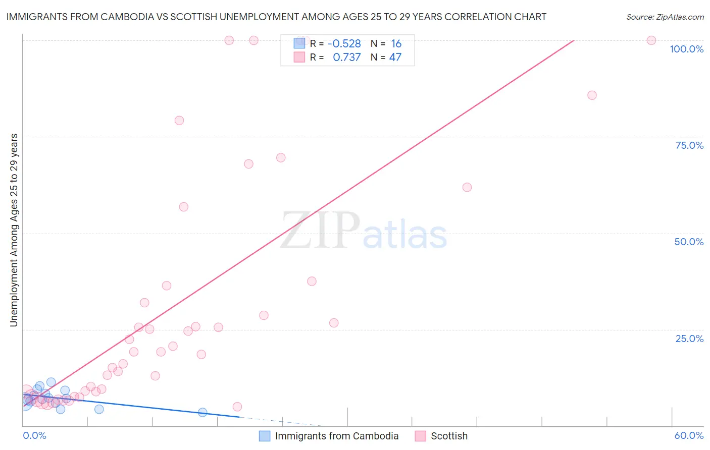 Immigrants from Cambodia vs Scottish Unemployment Among Ages 25 to 29 years