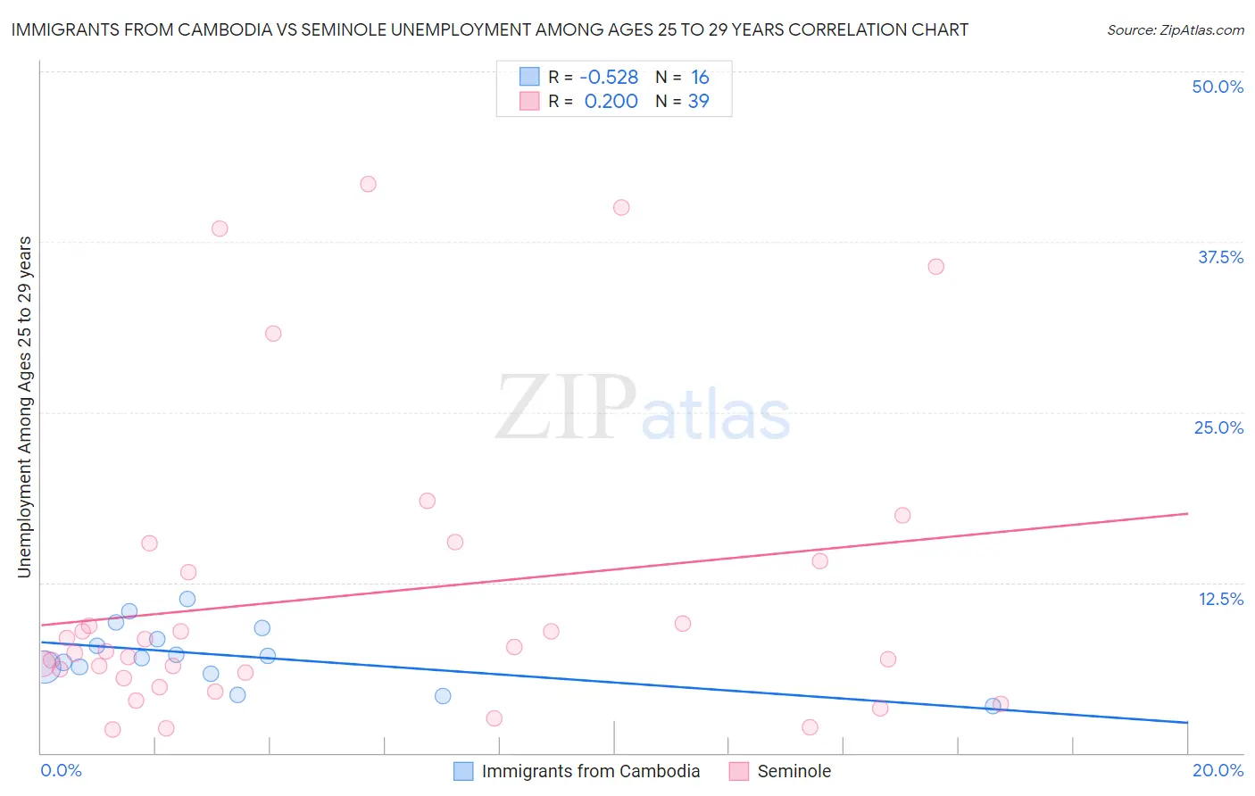 Immigrants from Cambodia vs Seminole Unemployment Among Ages 25 to 29 years